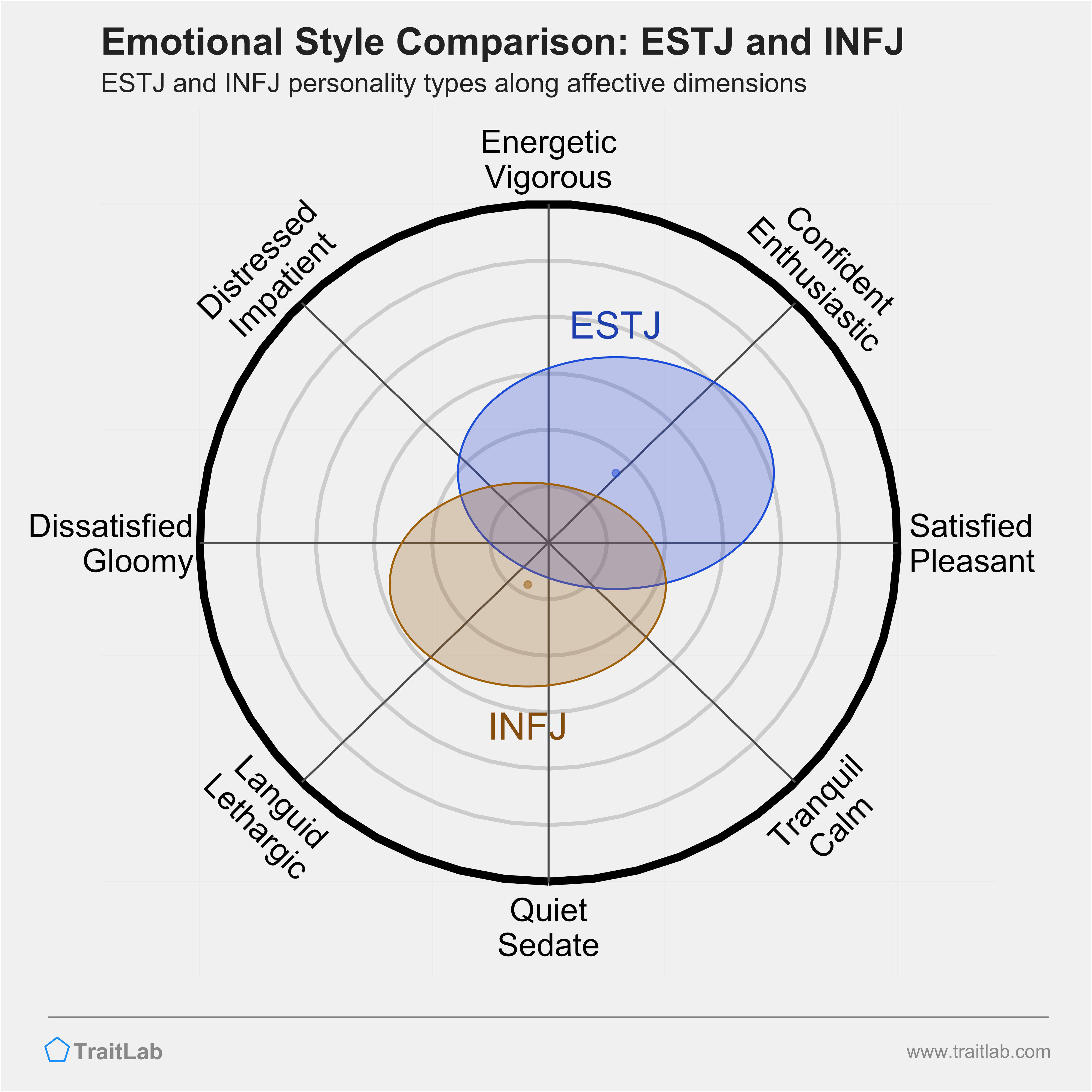 ESTJ and INFJ comparison across emotional (affective) dimensions
