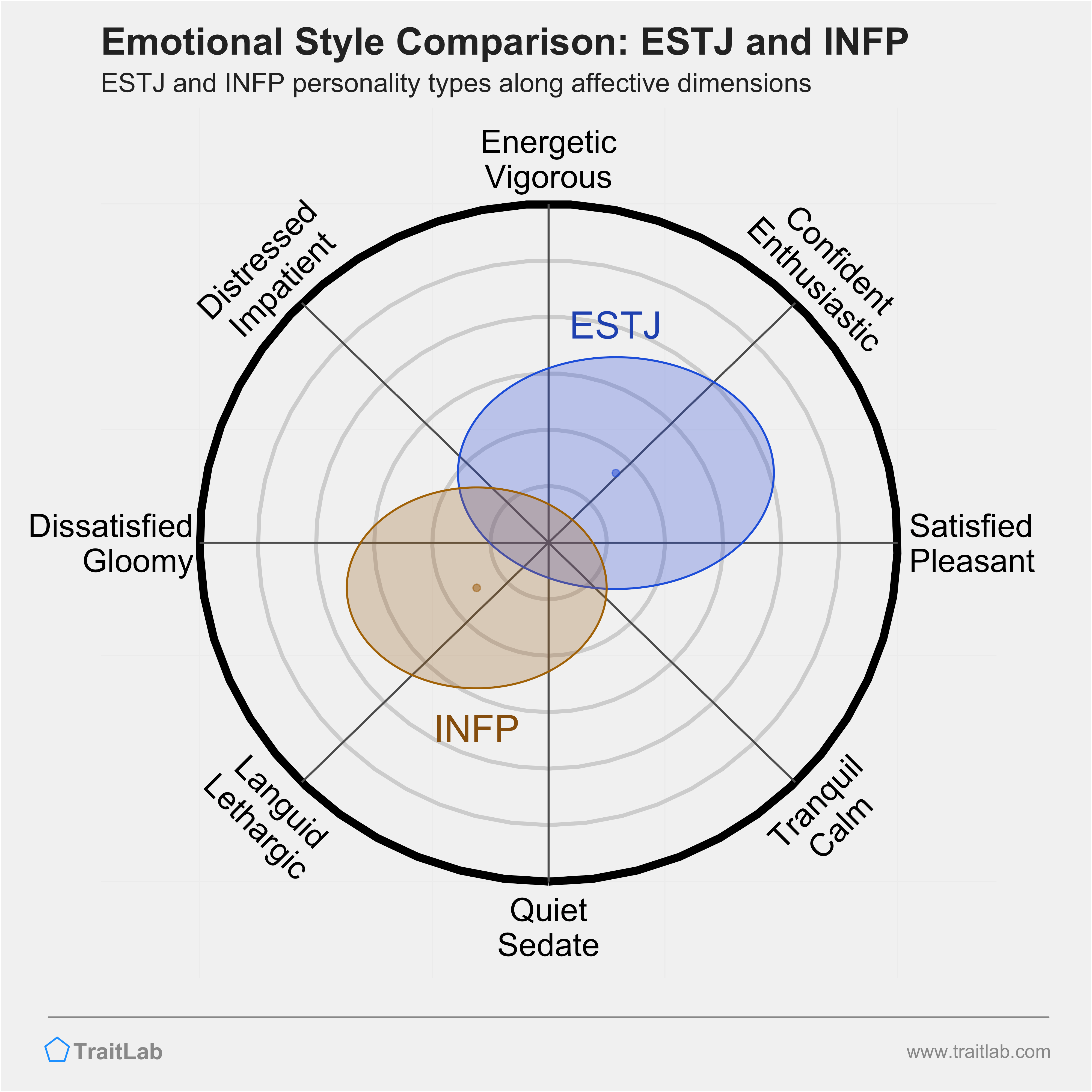 ESTJ and INFP comparison across emotional (affective) dimensions
