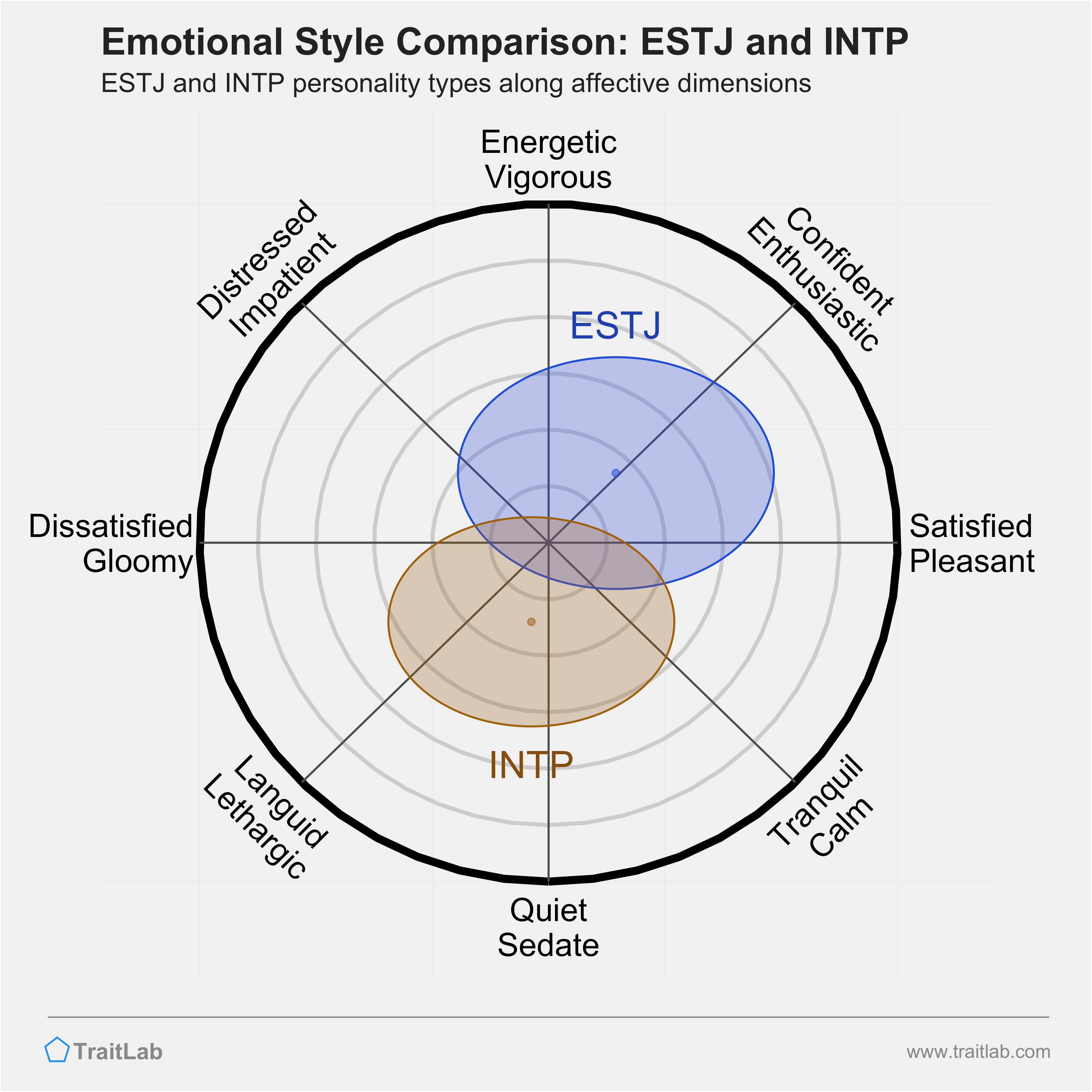 ESTJ and INTP comparison across emotional (affective) dimensions