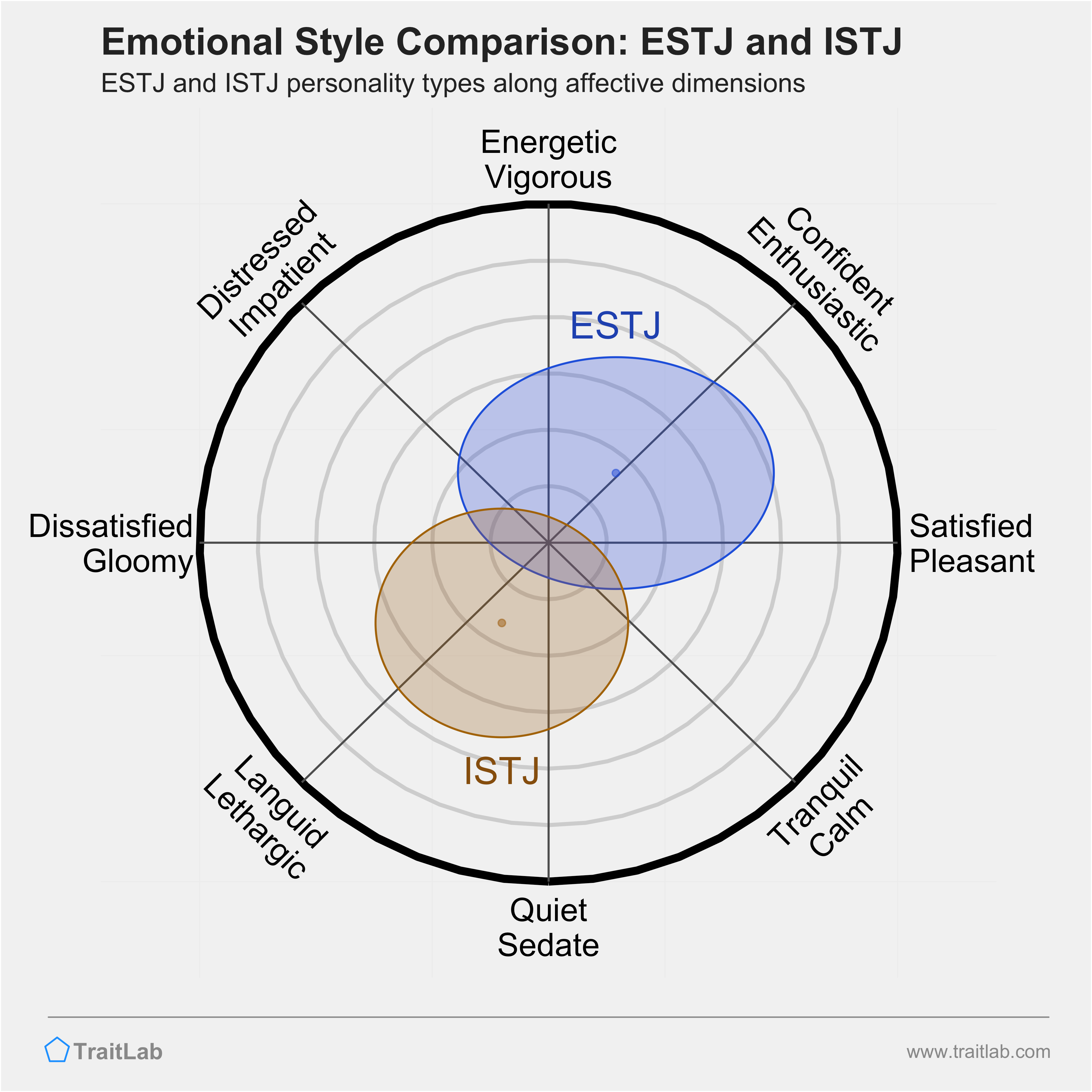 ESTJ and ISTJ comparison across emotional (affective) dimensions