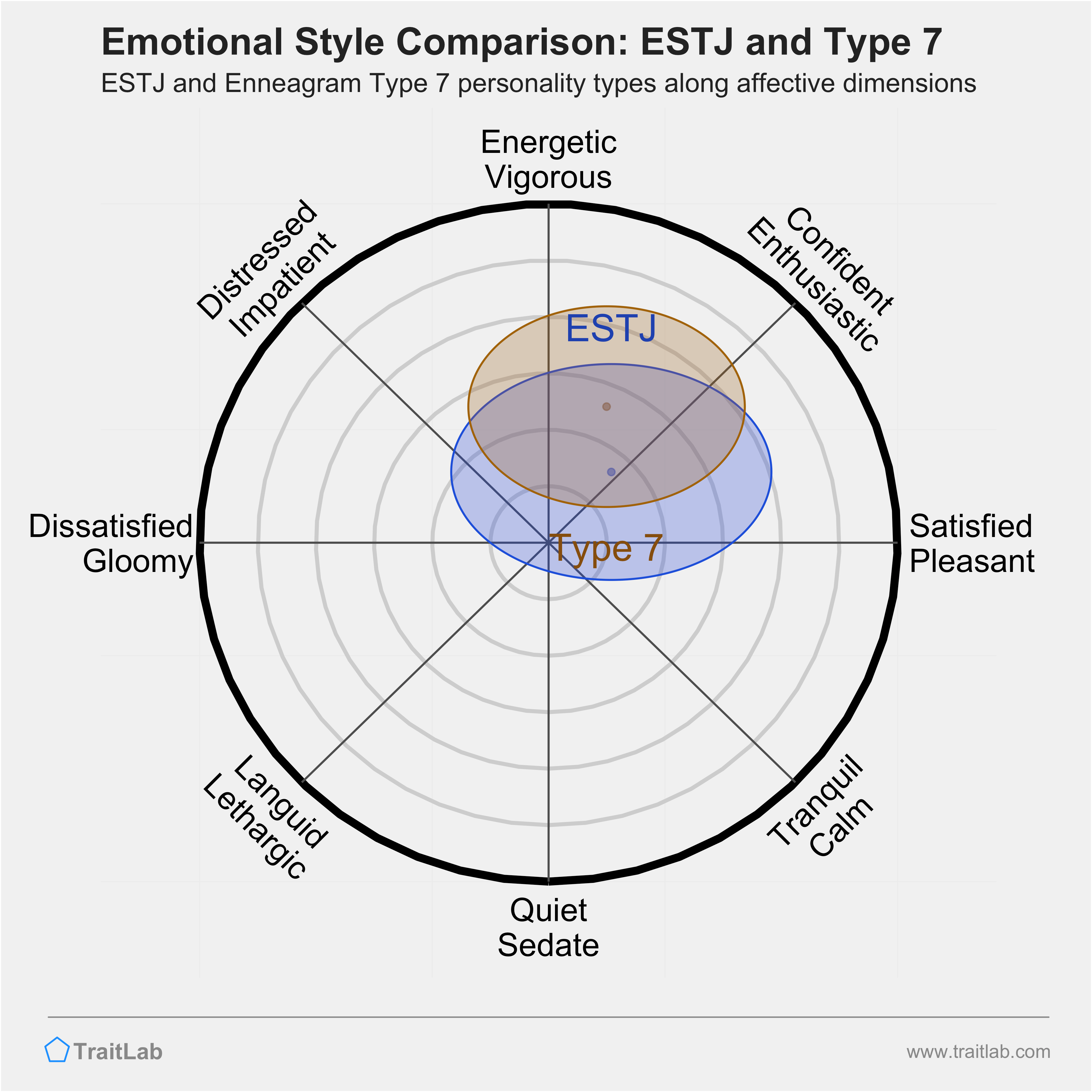 ESTJ and Type 7 comparison across emotional (affective) dimensions