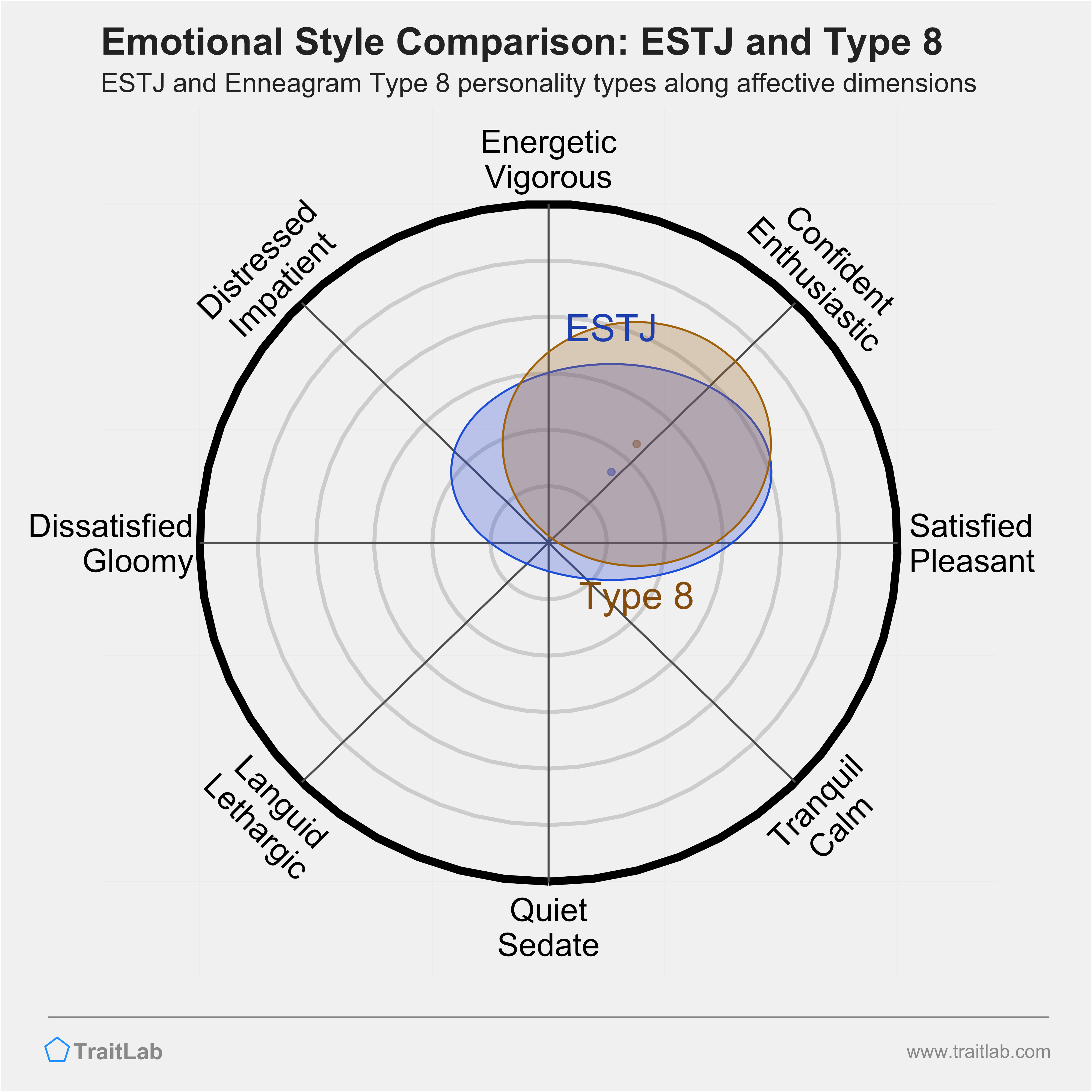 ESTJ and Type 8 comparison across emotional (affective) dimensions
