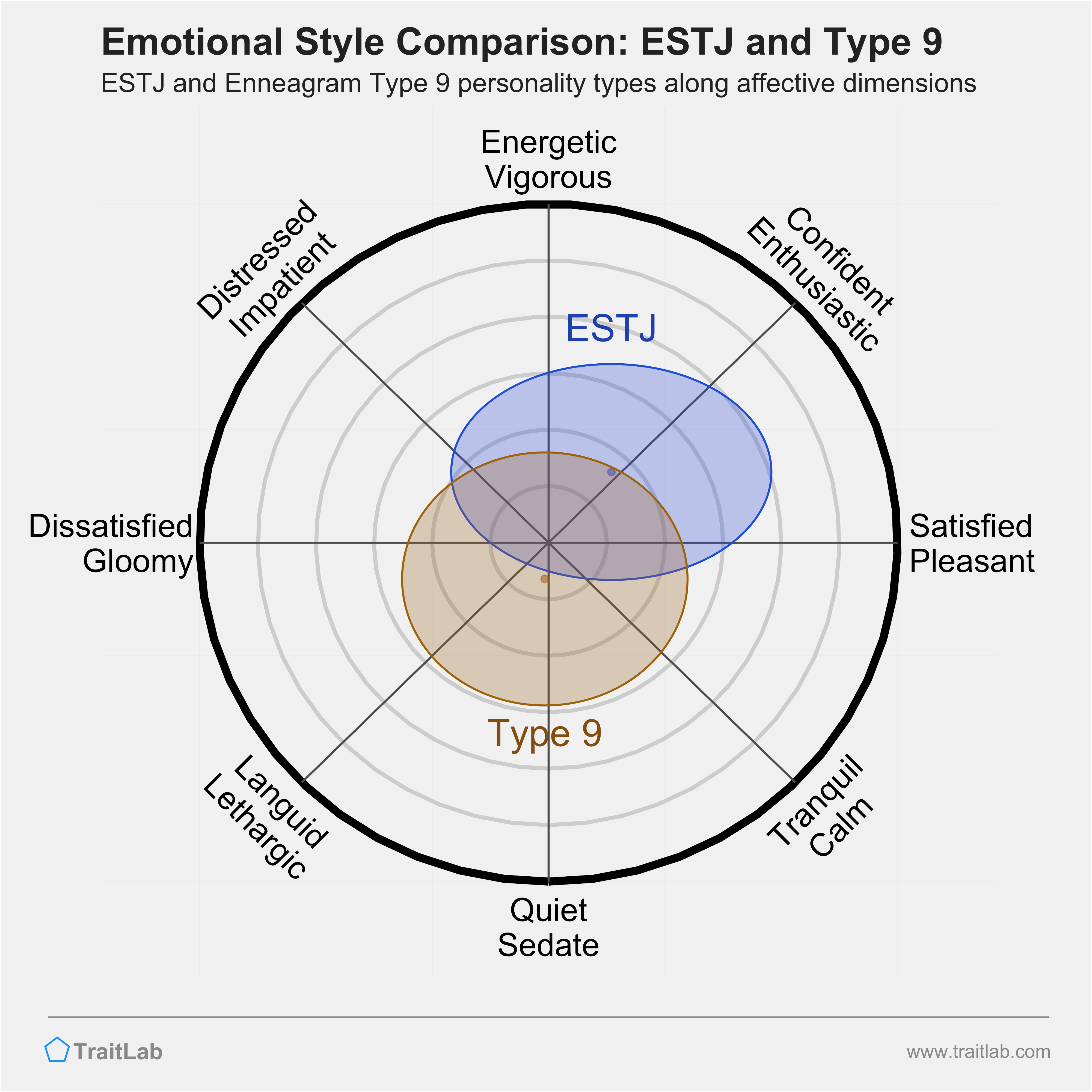 ESTJ and Type 9 comparison across emotional (affective) dimensions