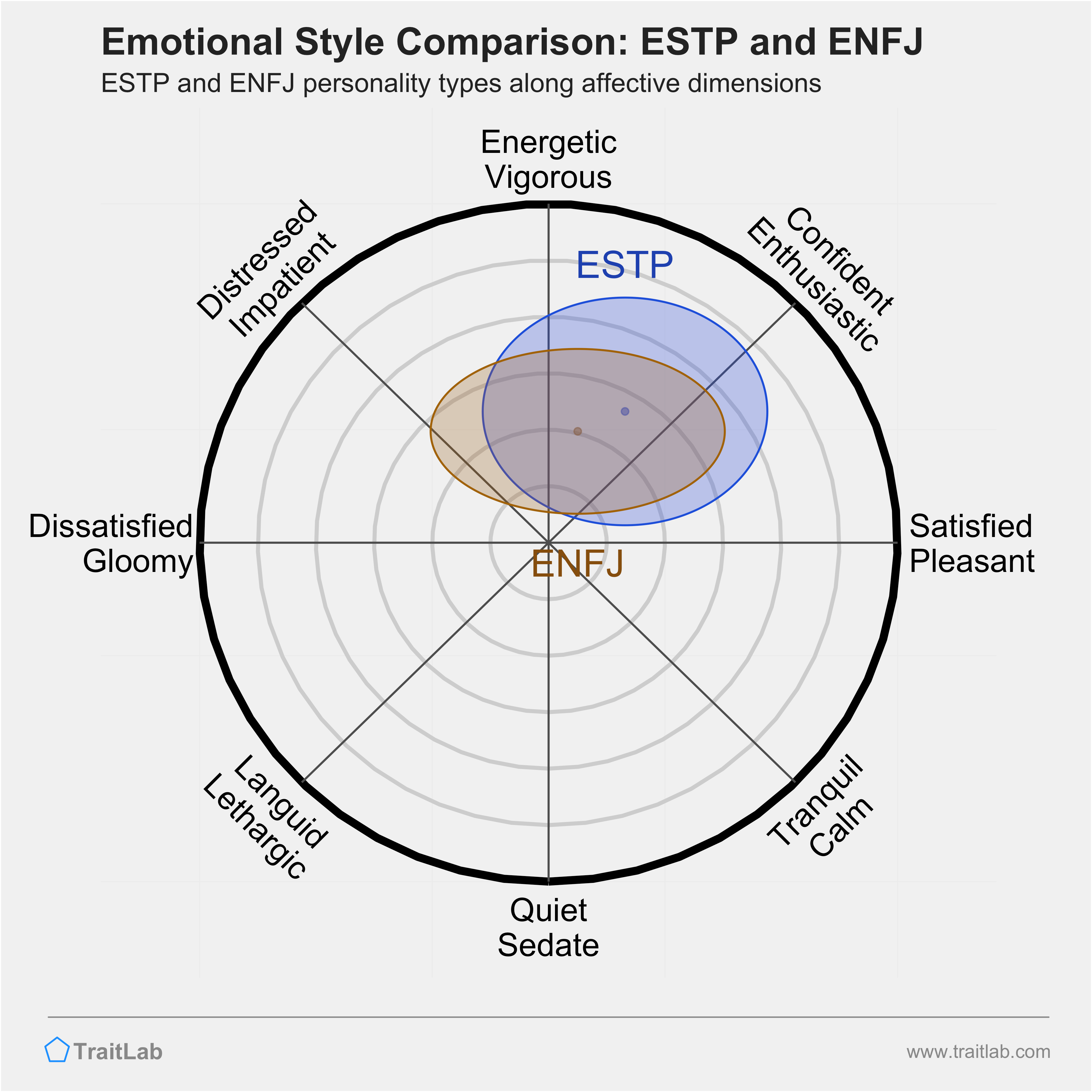 ESTP and ENFJ comparison across emotional (affective) dimensions