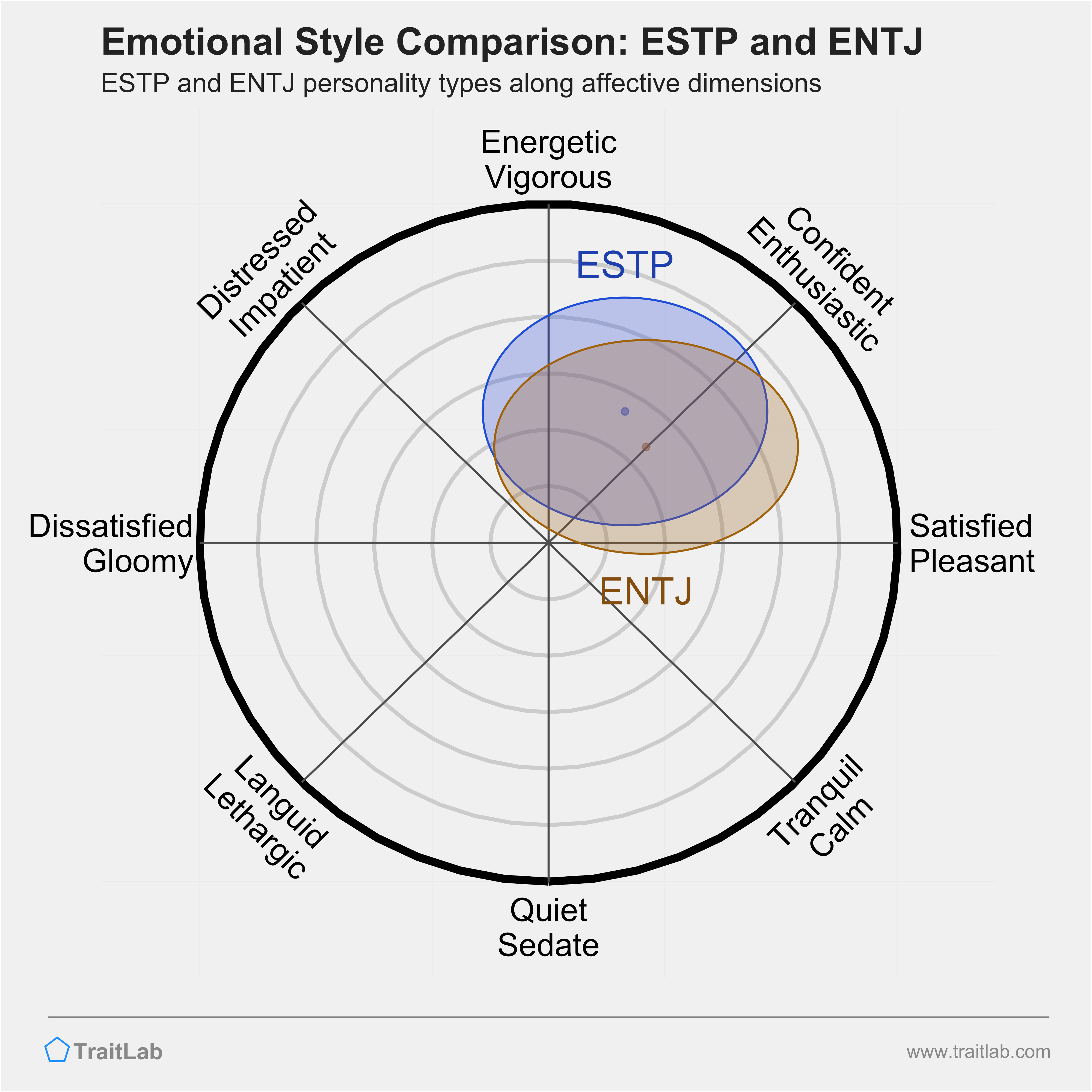 ESTP and ENTJ comparison across emotional (affective) dimensions