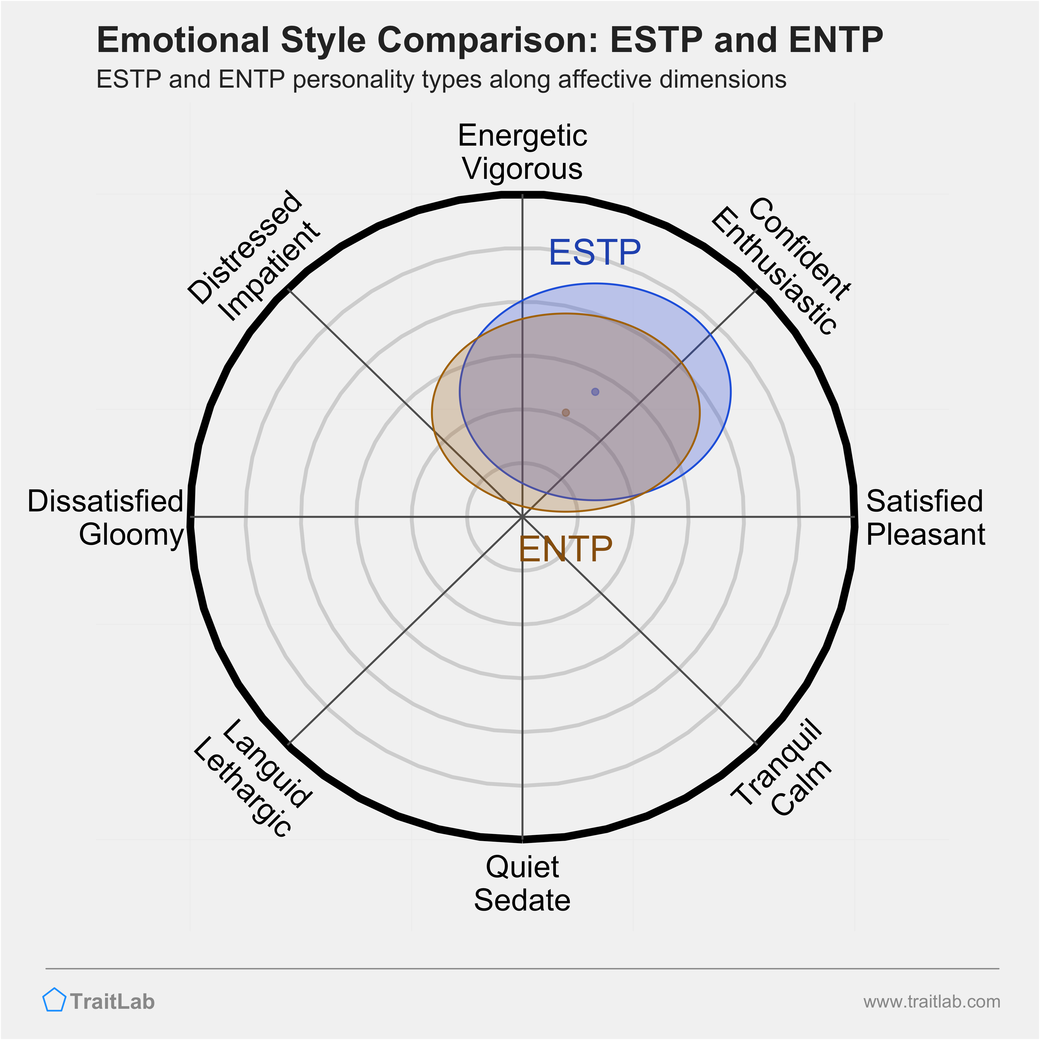 ESTP and ENTP comparison across emotional (affective) dimensions