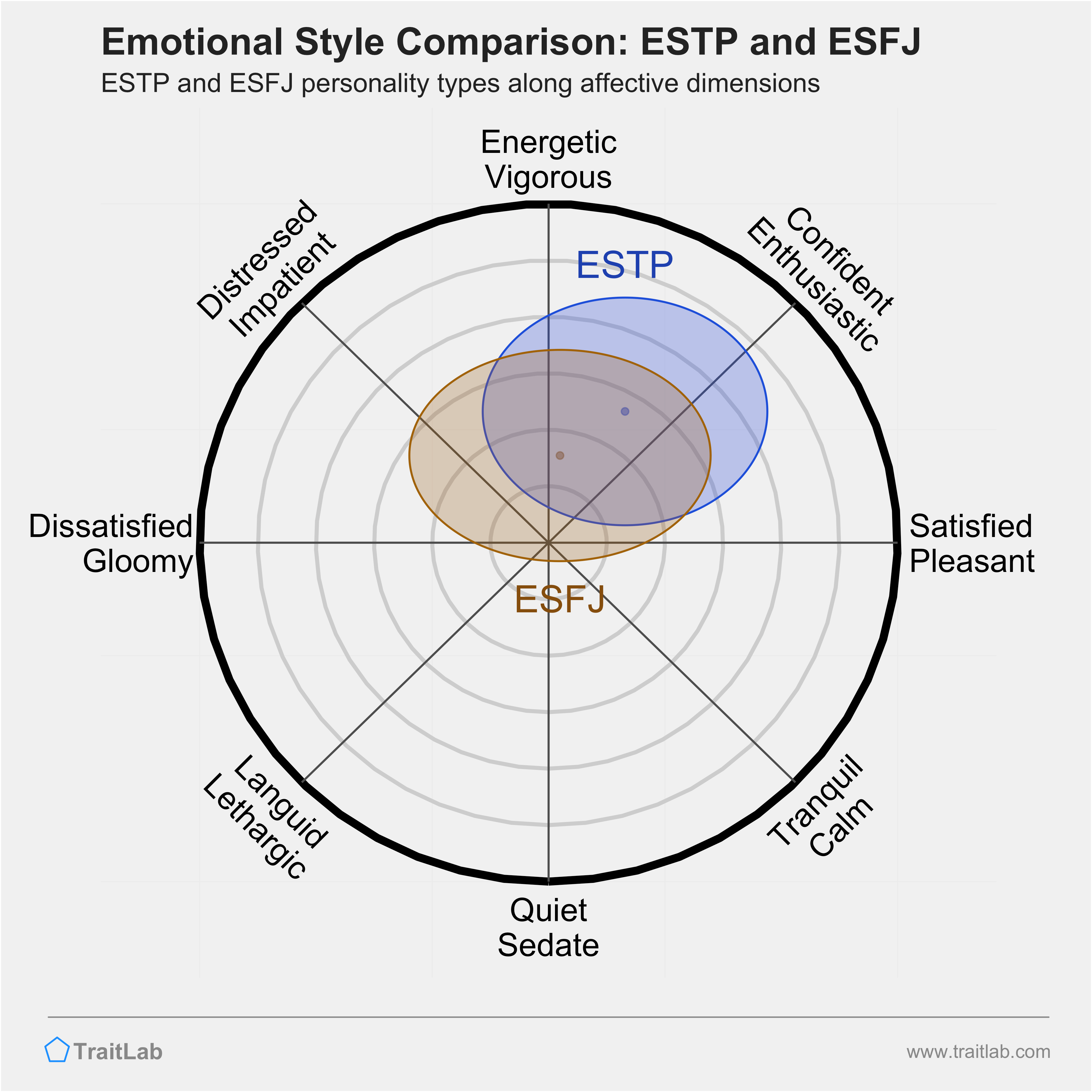 ESTP and ESFJ comparison across emotional (affective) dimensions