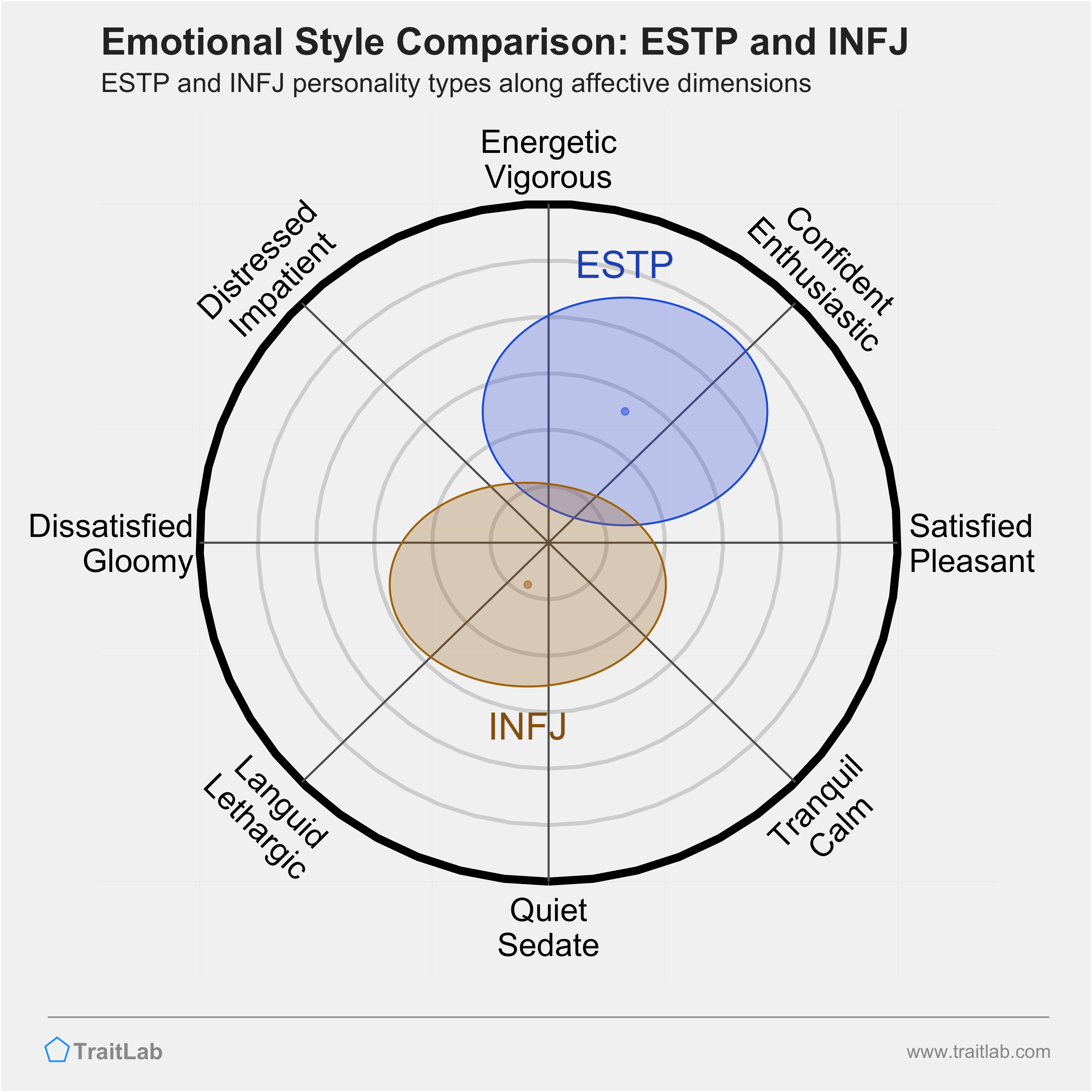 ESTP and INFJ comparison across emotional (affective) dimensions