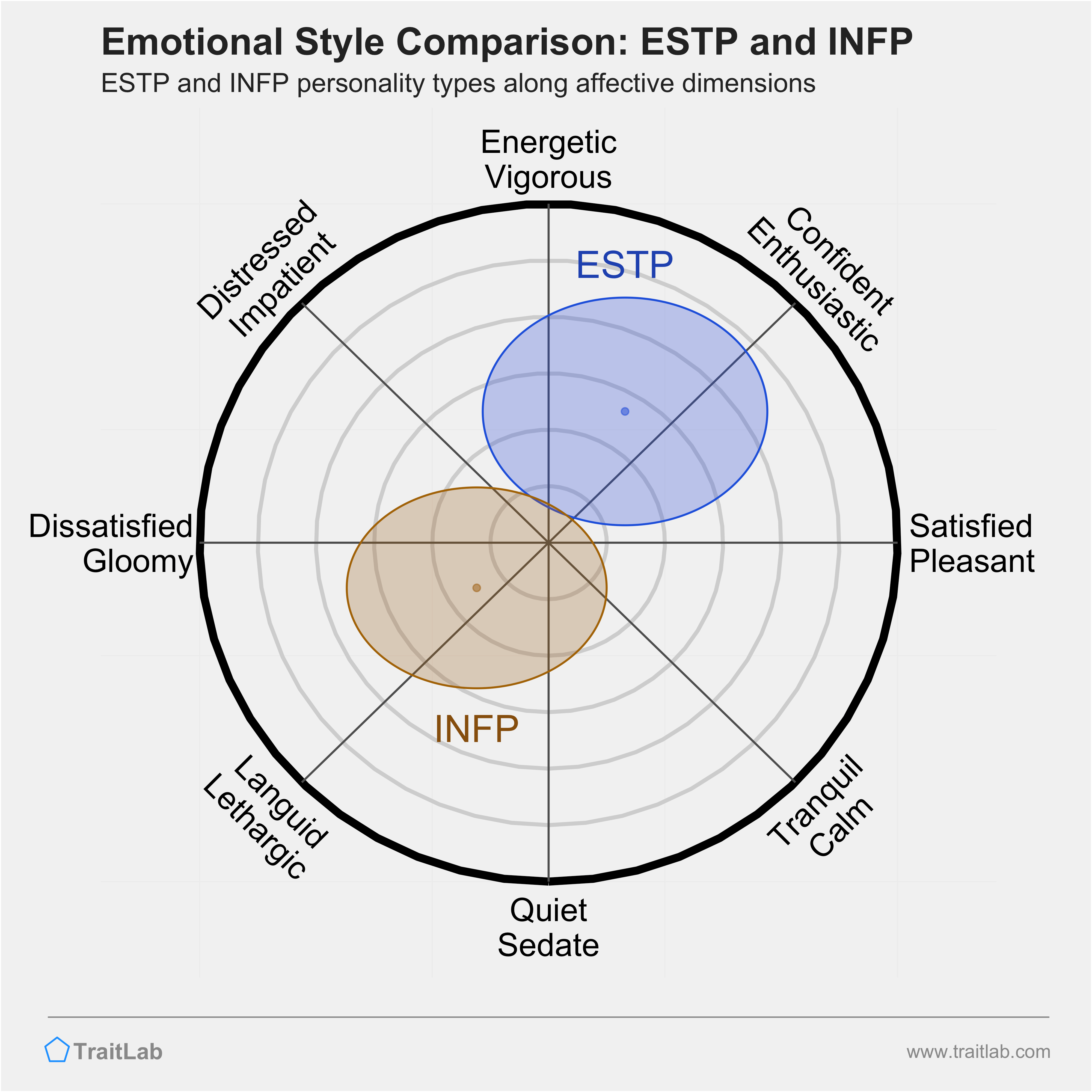 ESTP and INFP comparison across emotional (affective) dimensions