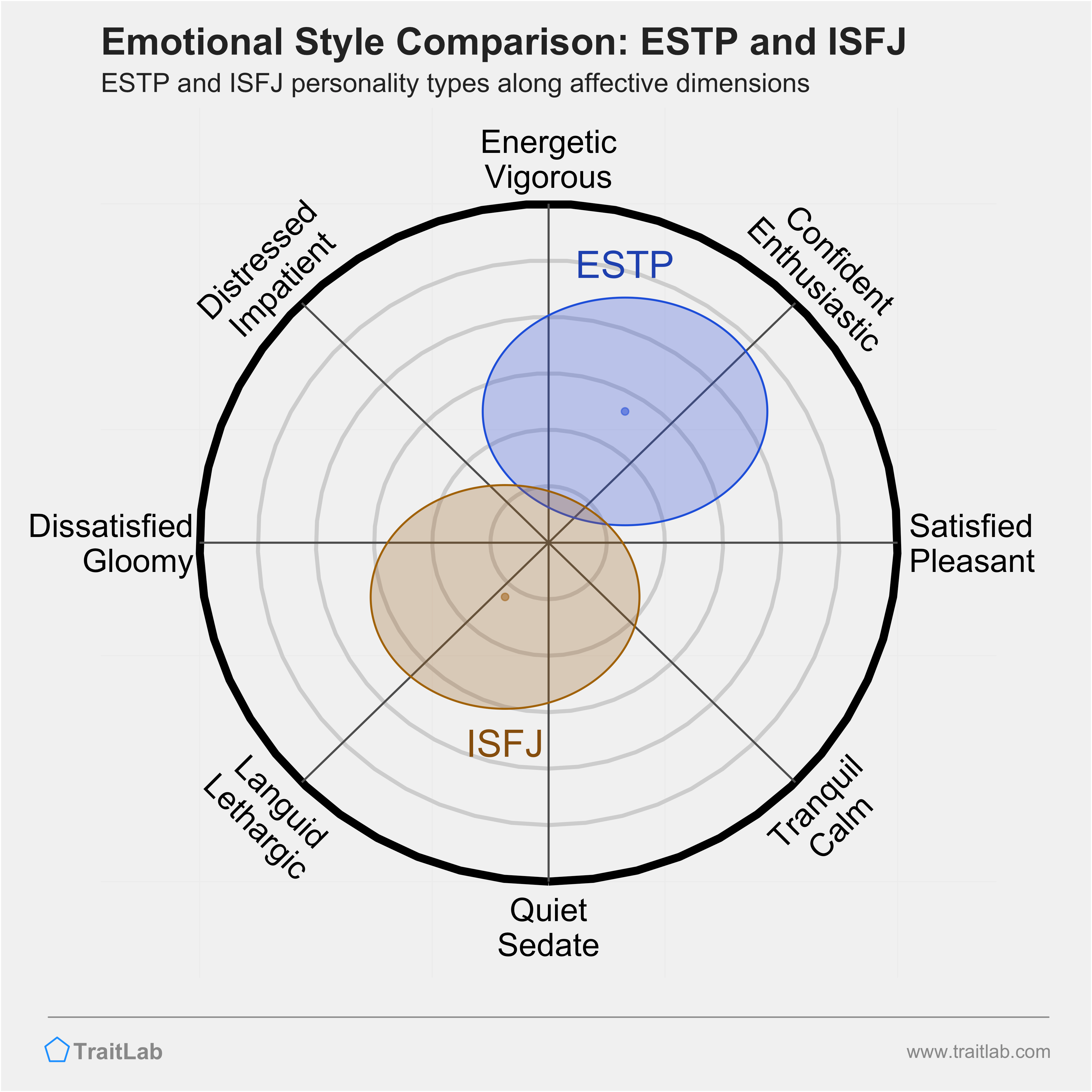 ESTP and ISFJ comparison across emotional (affective) dimensions