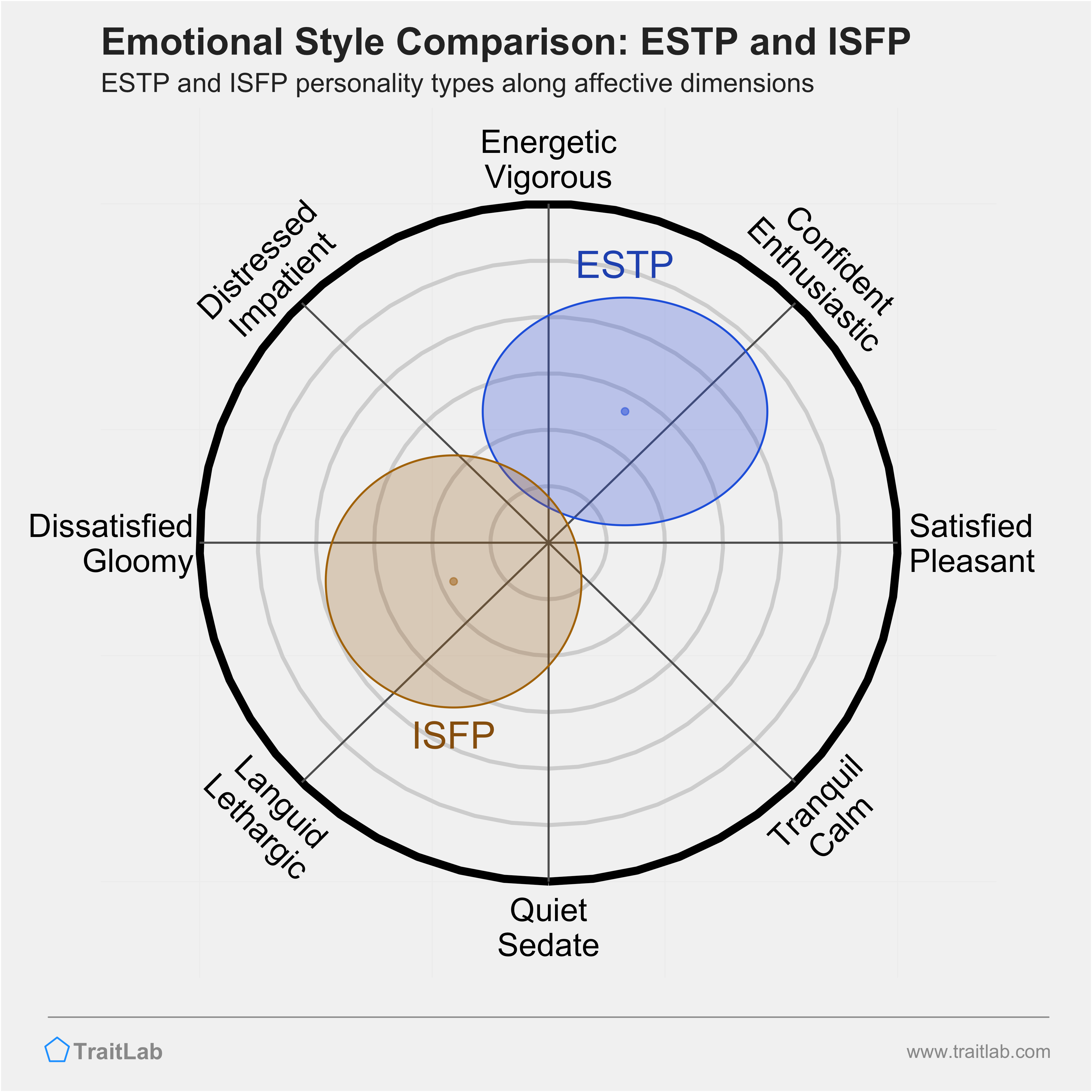 ESTP and ISFP comparison across emotional (affective) dimensions