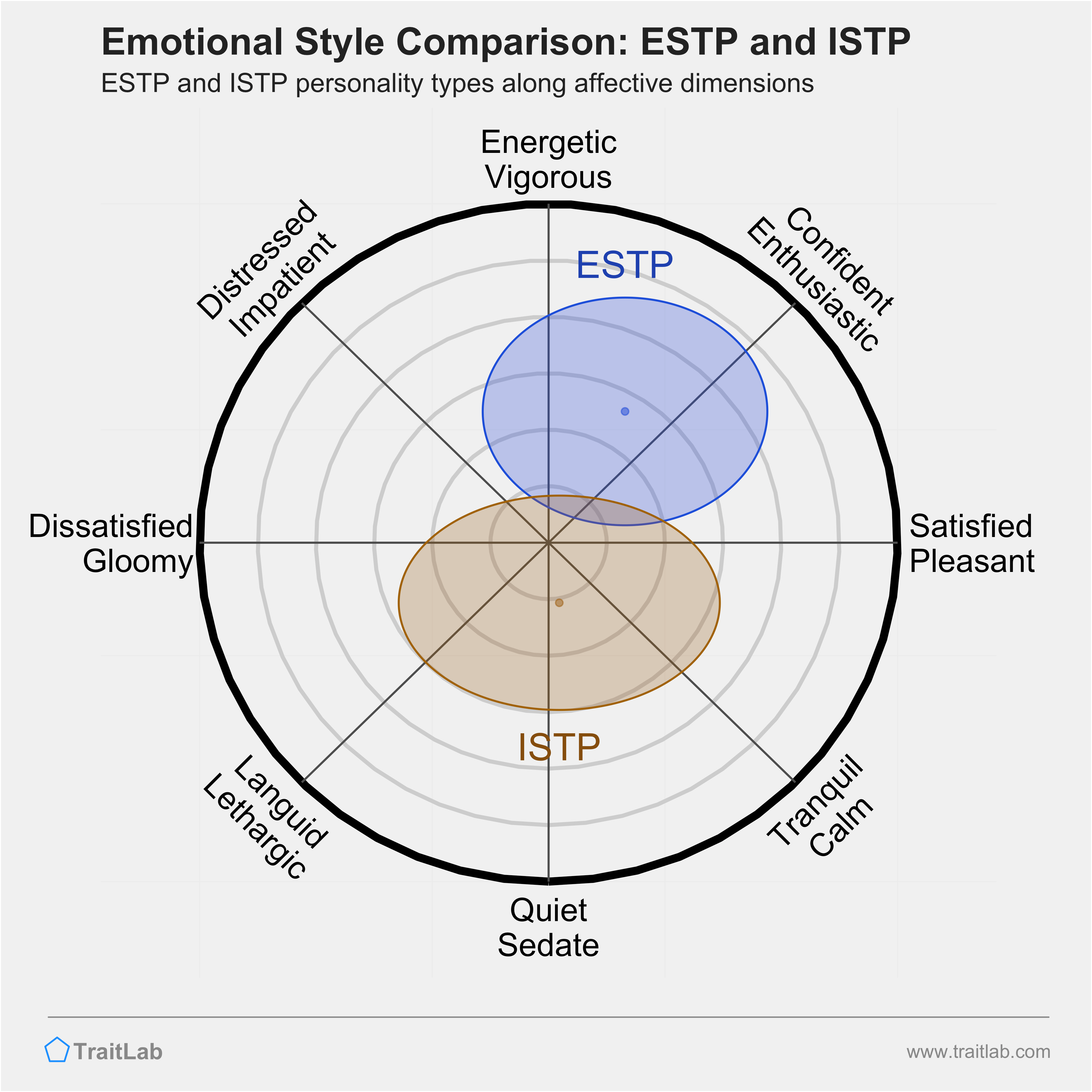 ESTP and ISTP comparison across emotional (affective) dimensions