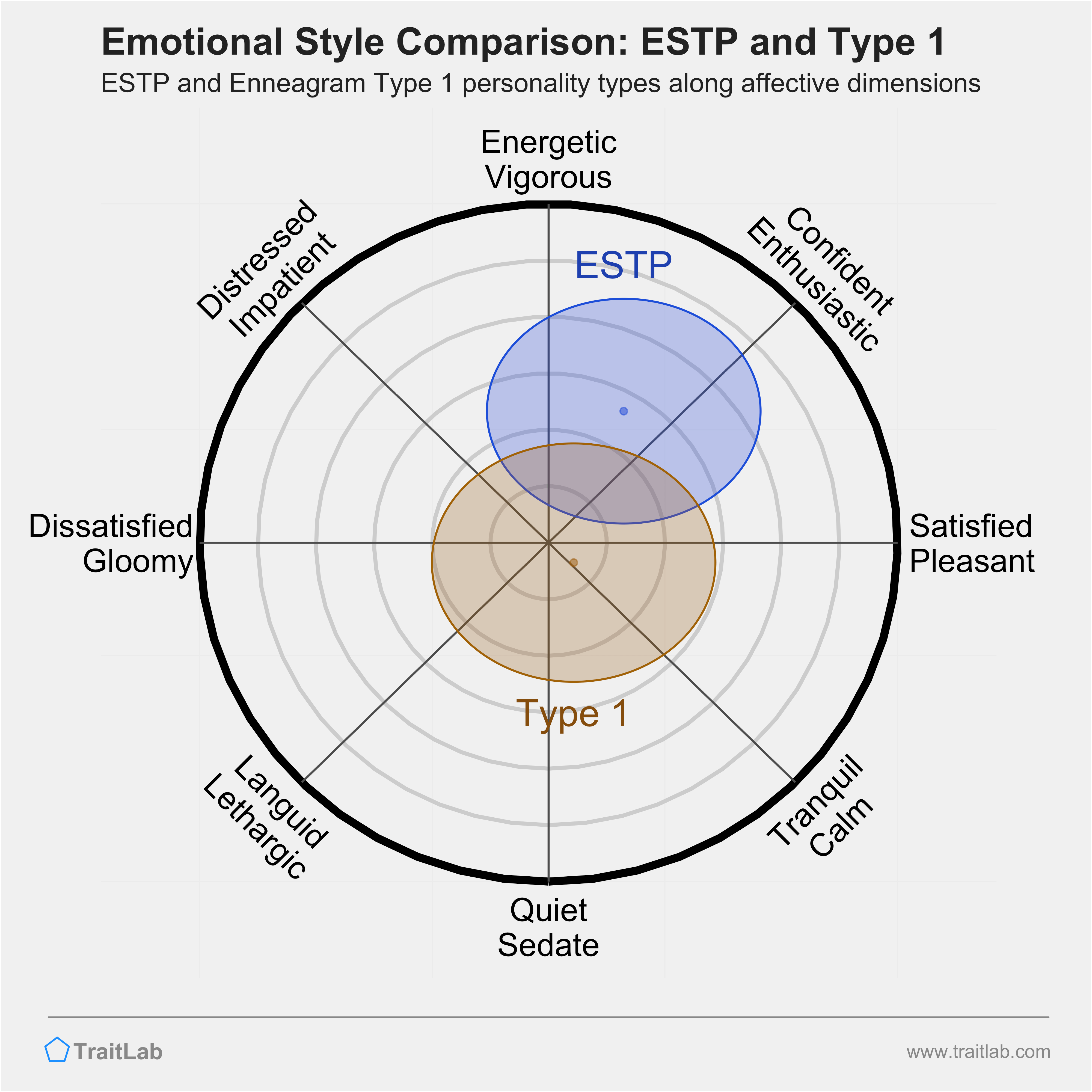 ESTP and Type 1 comparison across emotional (affective) dimensions