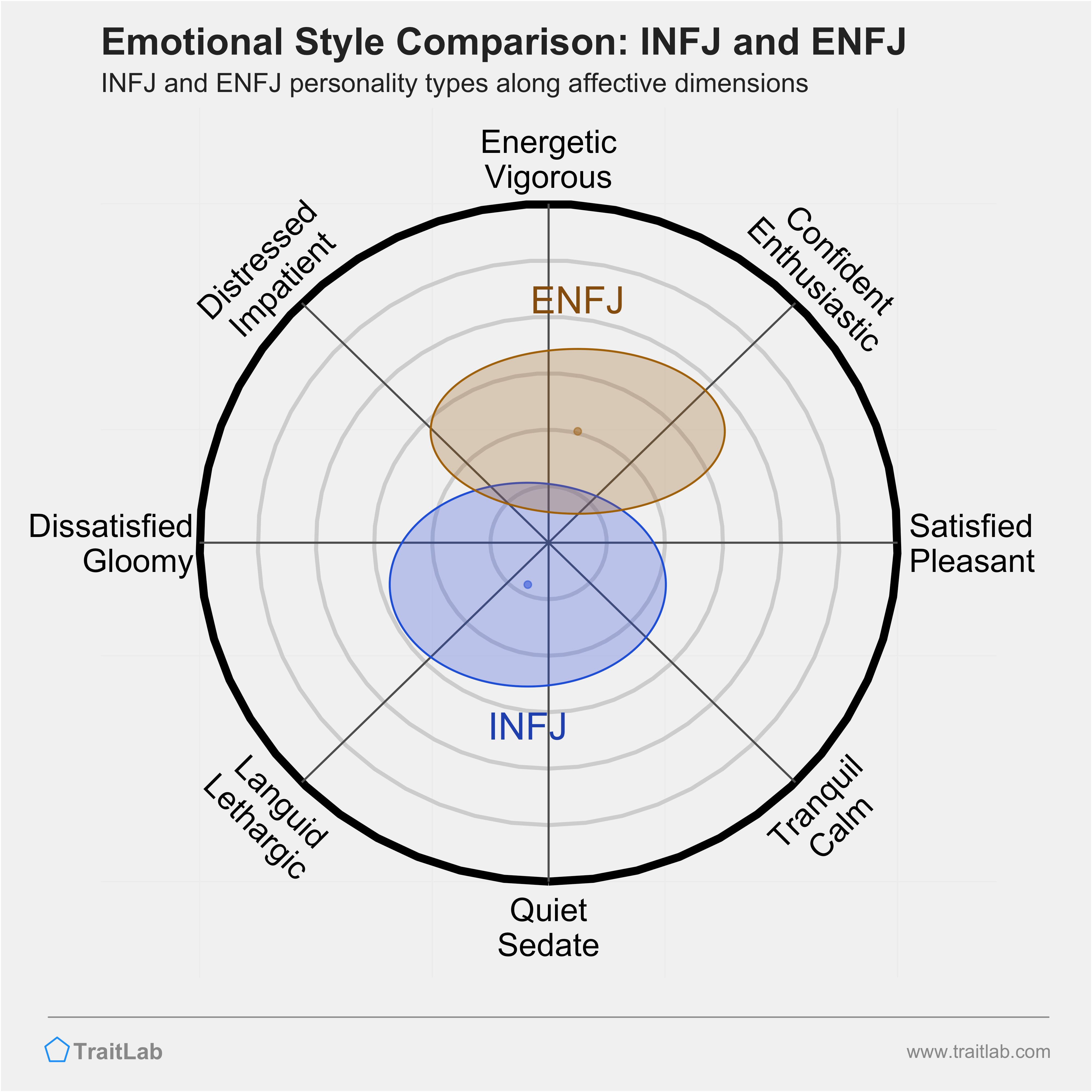 INFJ and ENFJ comparison across emotional (affective) dimensions