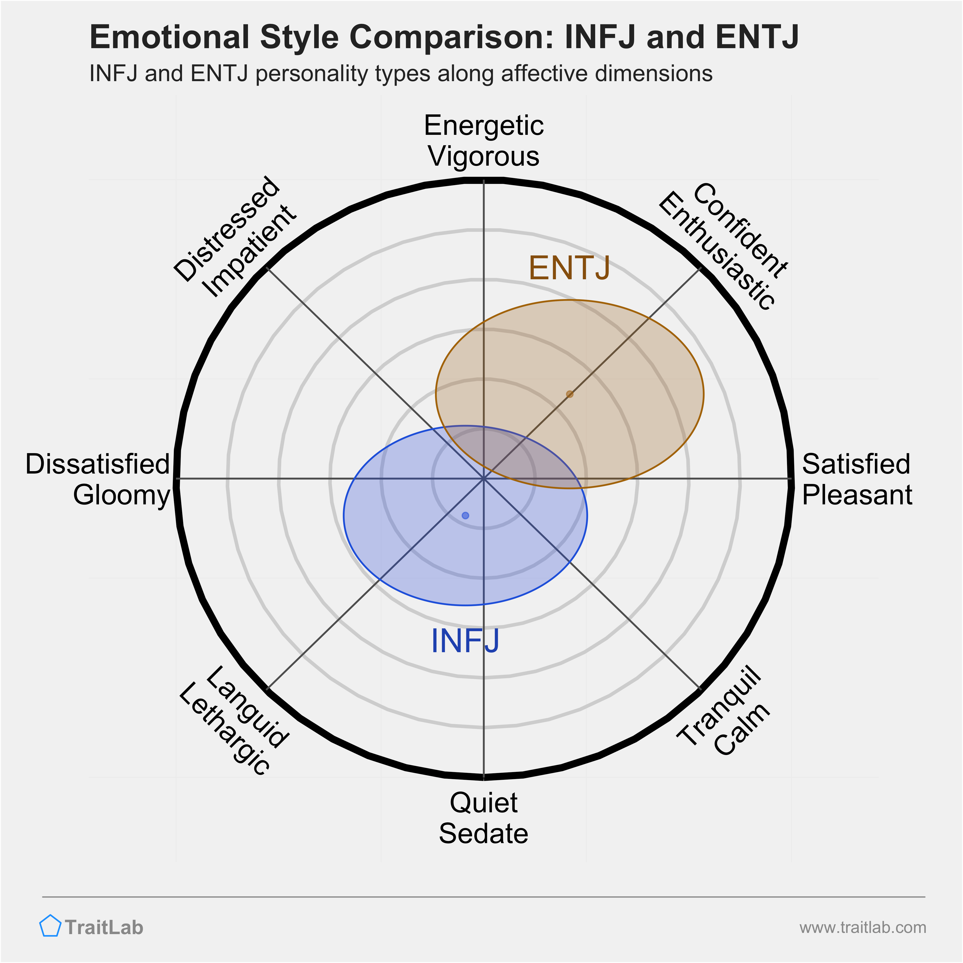 INFJ and ENTJ comparison across emotional (affective) dimensions