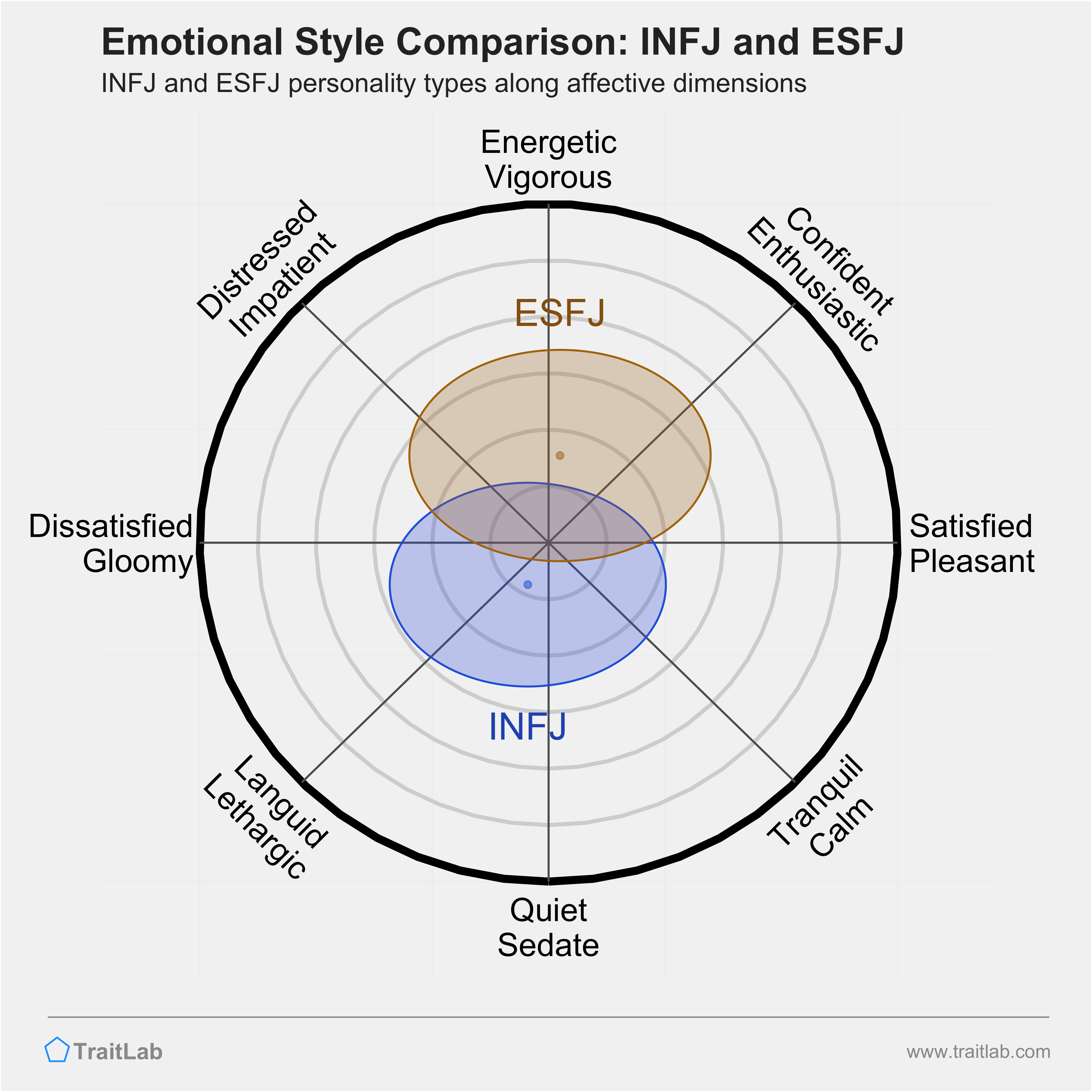 INFJ and ESFJ comparison across emotional (affective) dimensions