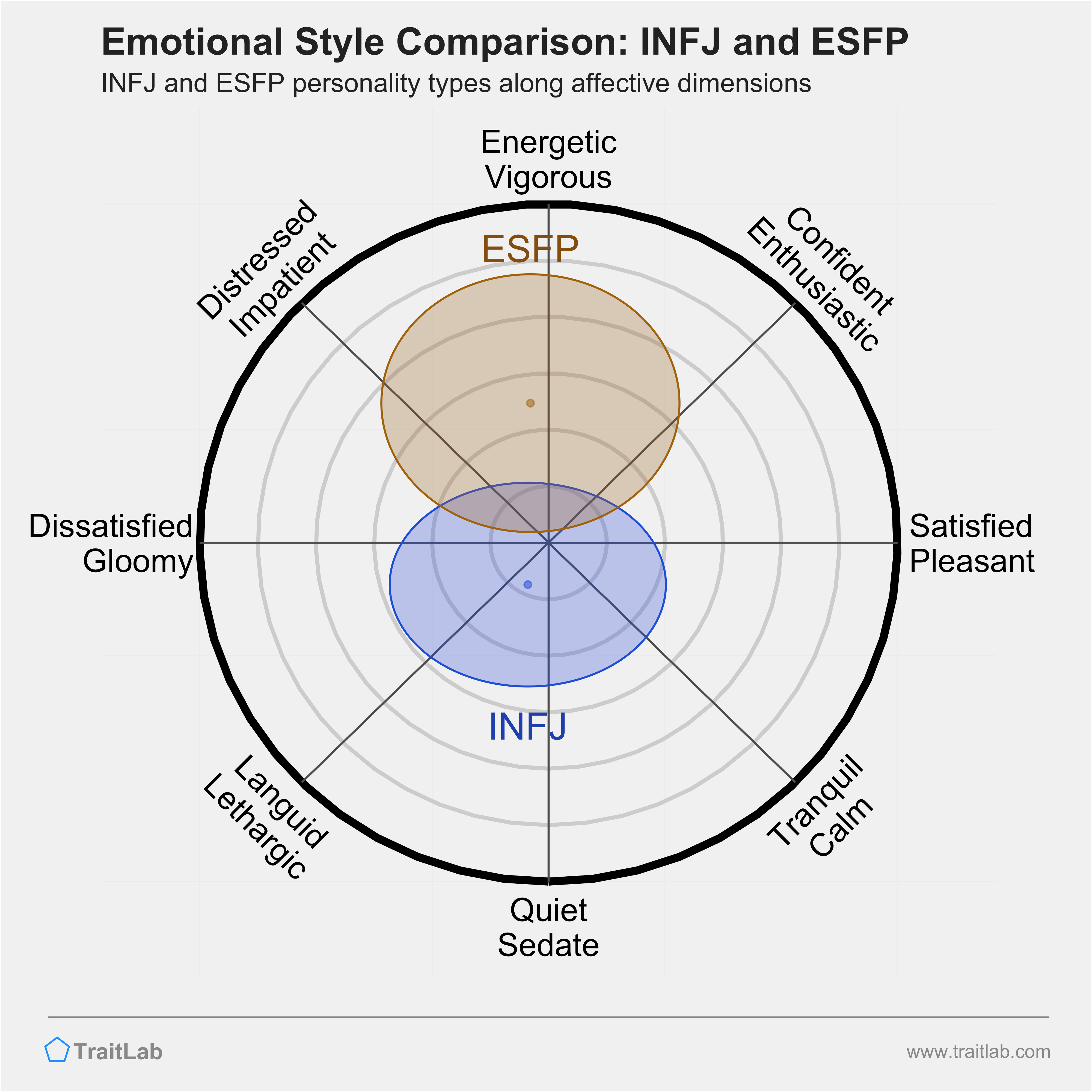 INFJ and ESFP comparison across emotional (affective) dimensions