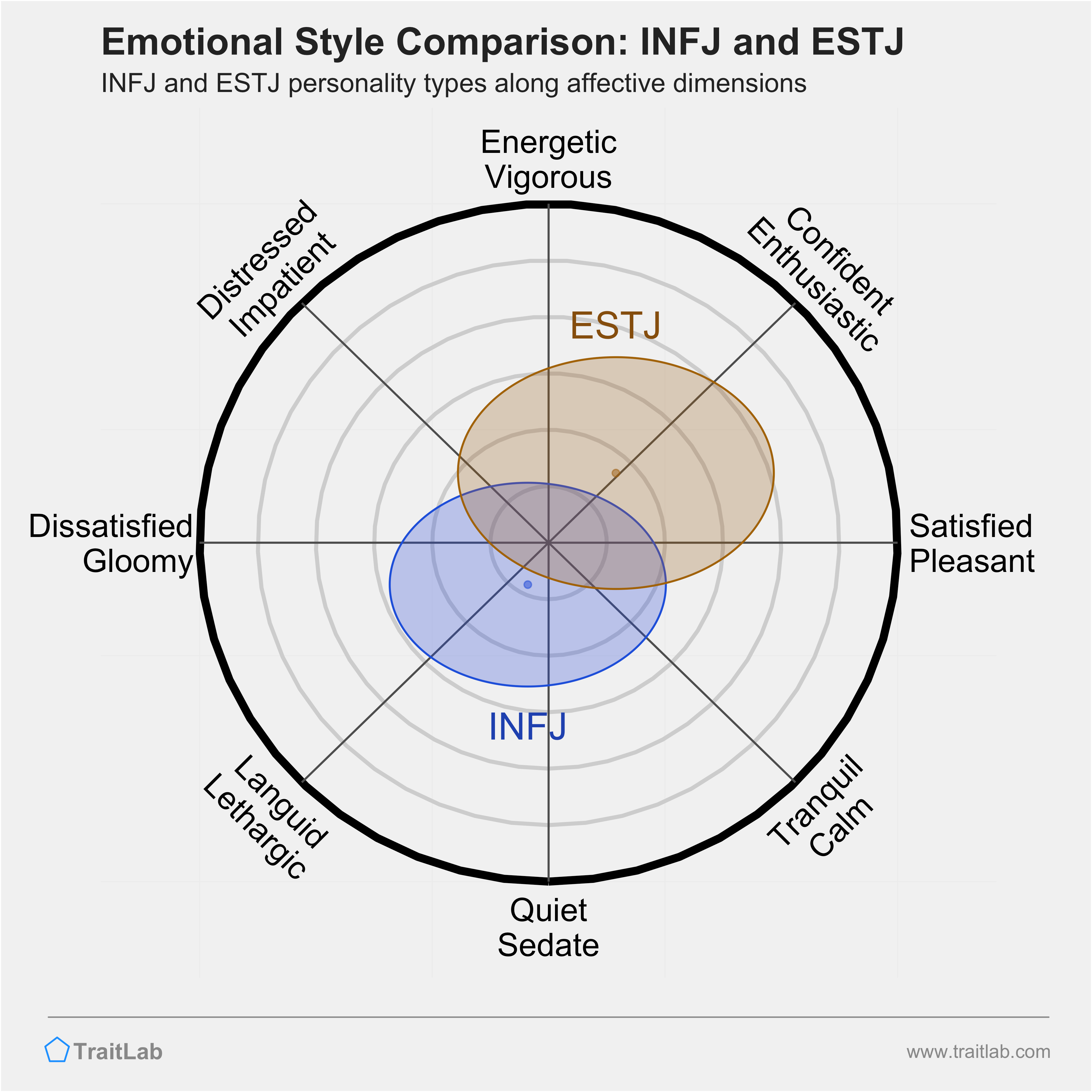 INFJ and ESTJ comparison across emotional (affective) dimensions