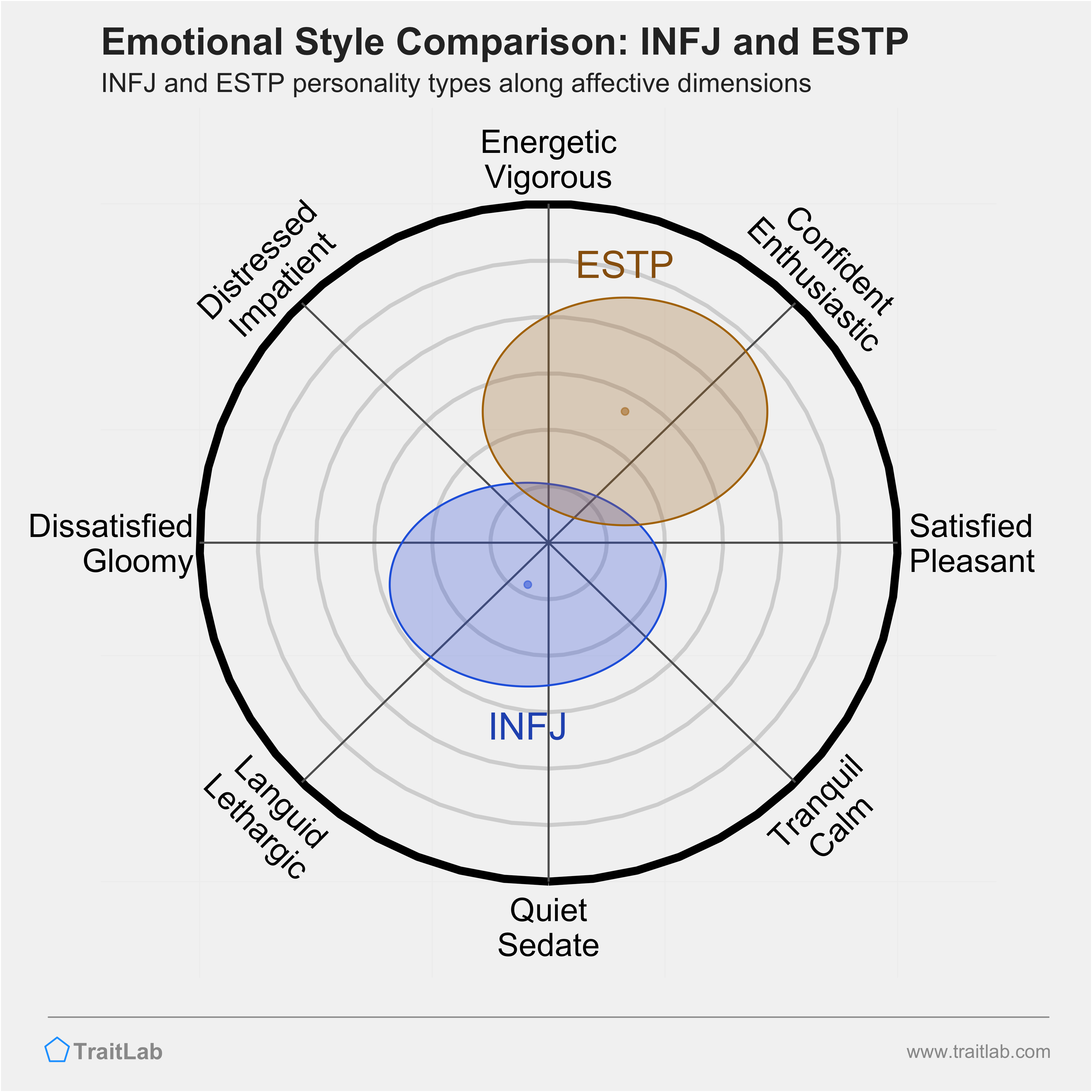 INFJ and ESTP comparison across emotional (affective) dimensions