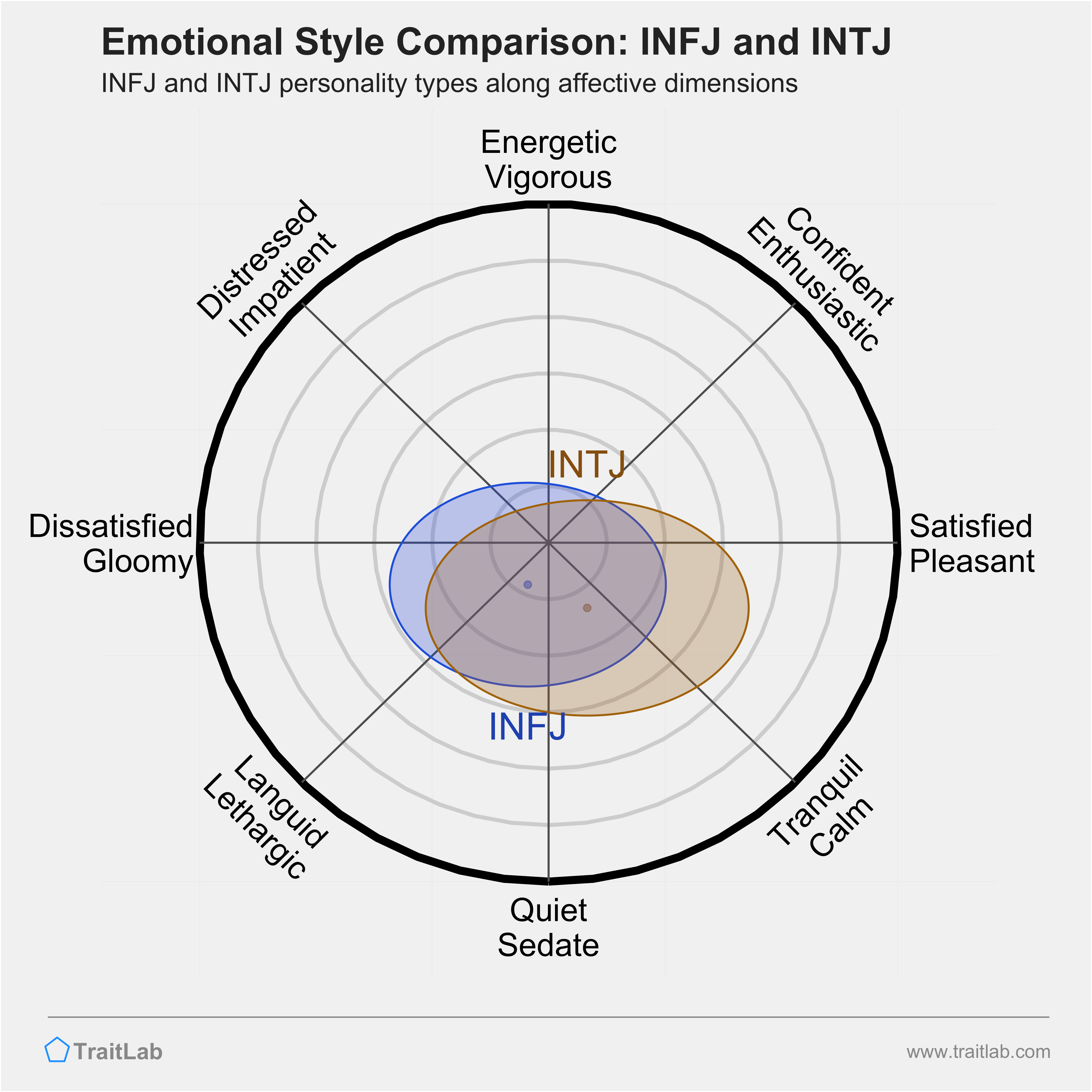 INFJ and INTJ comparison across emotional (affective) dimensions