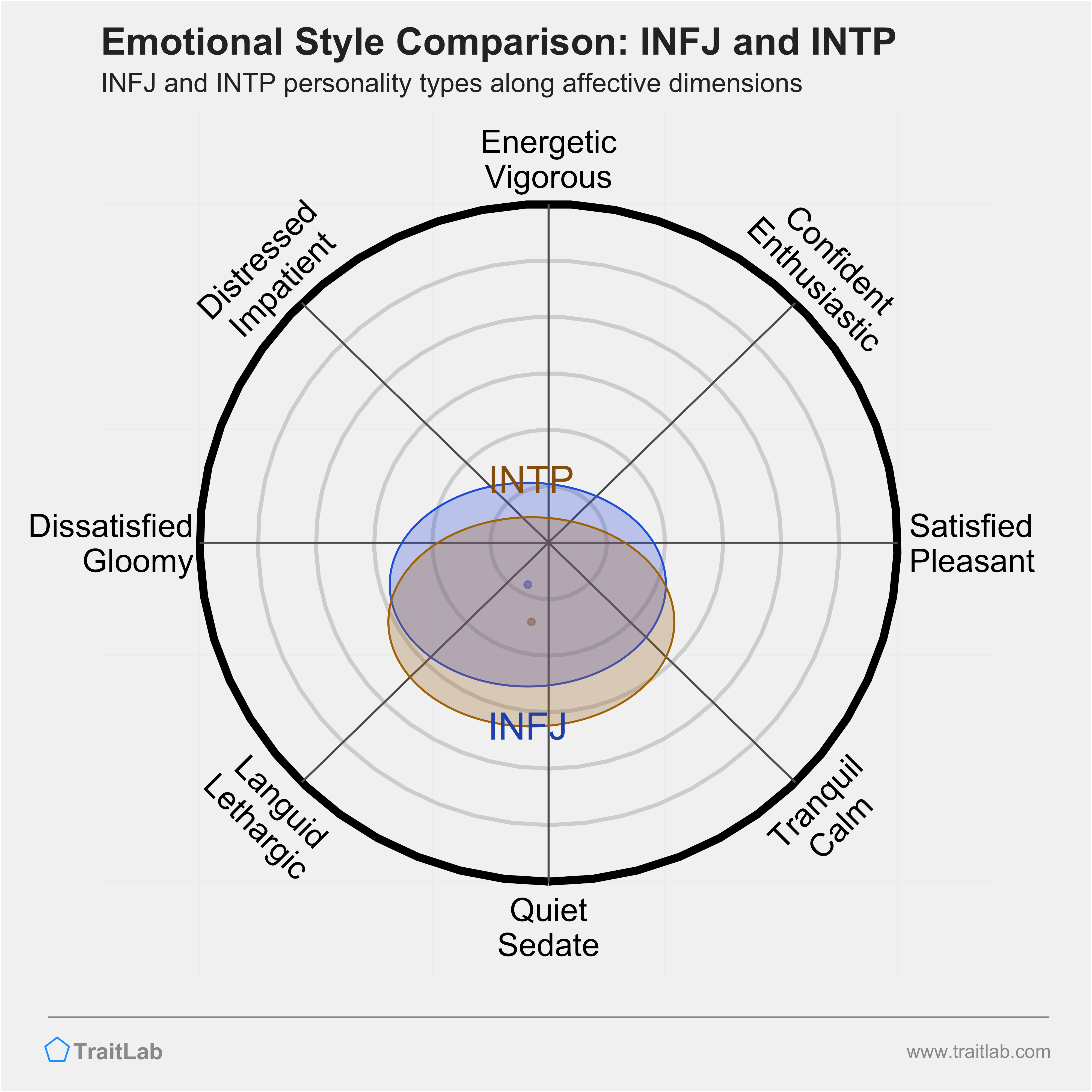 INFJ and INTP comparison across emotional (affective) dimensions