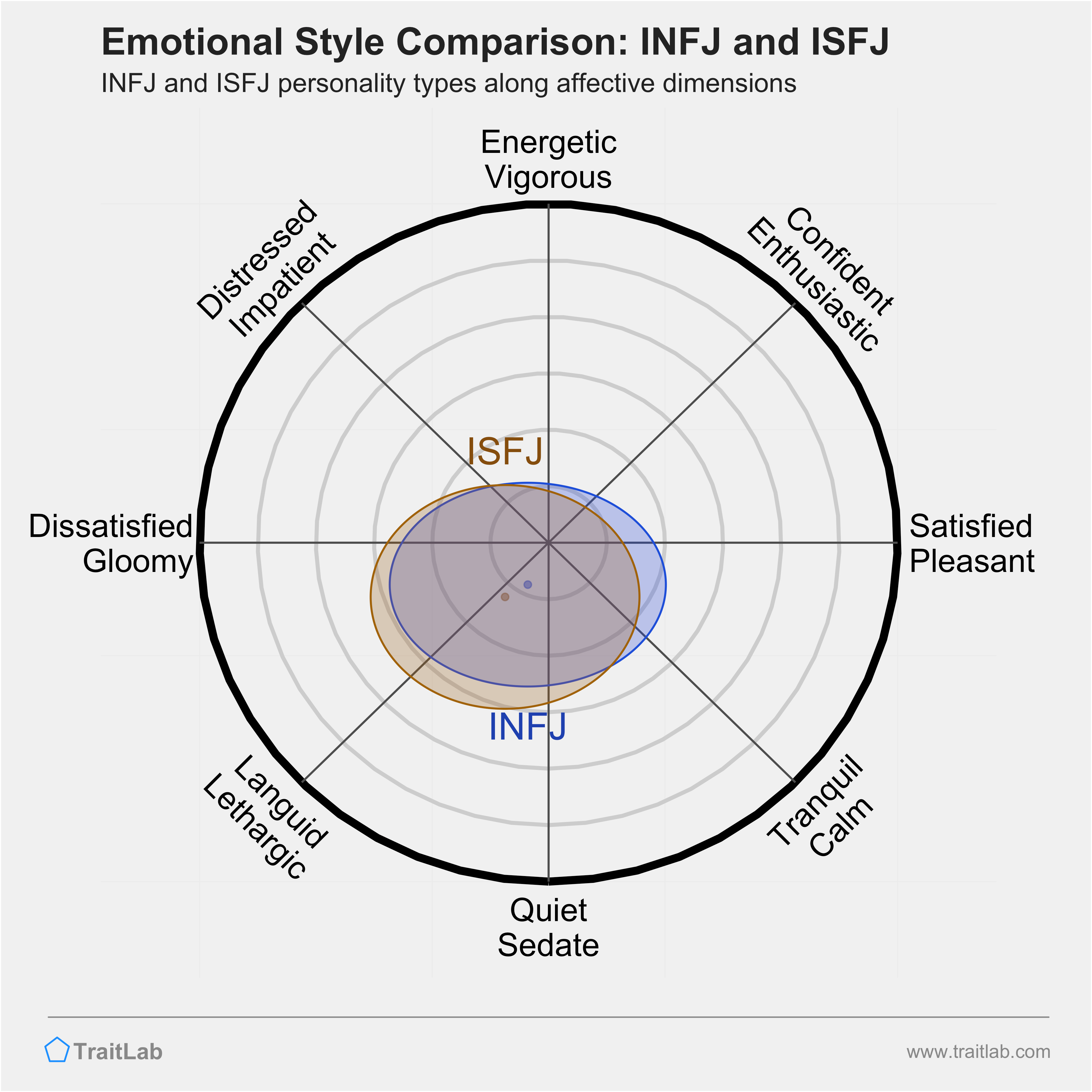 INFJ and ISFJ comparison across emotional (affective) dimensions