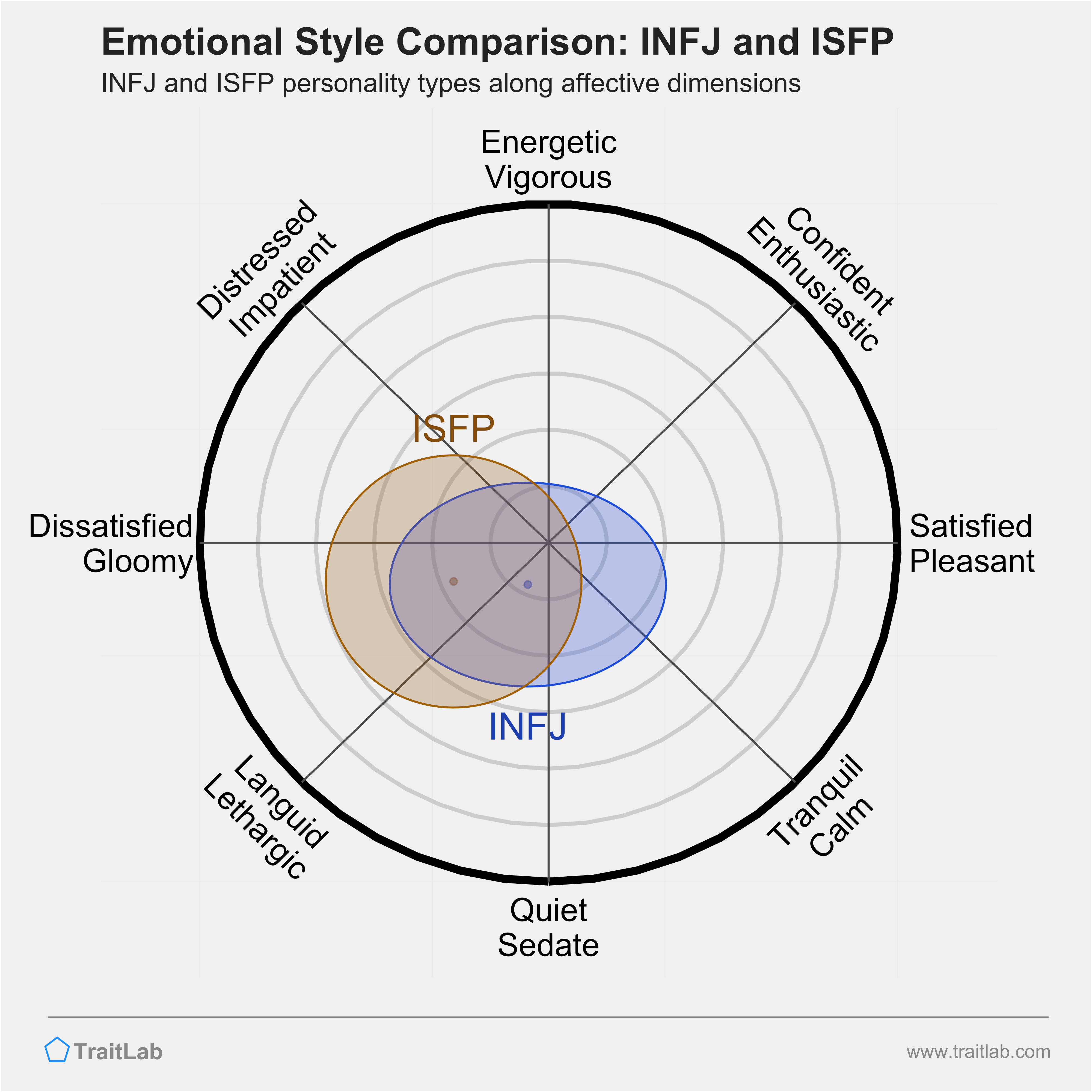 INFJ and ISFP comparison across emotional (affective) dimensions