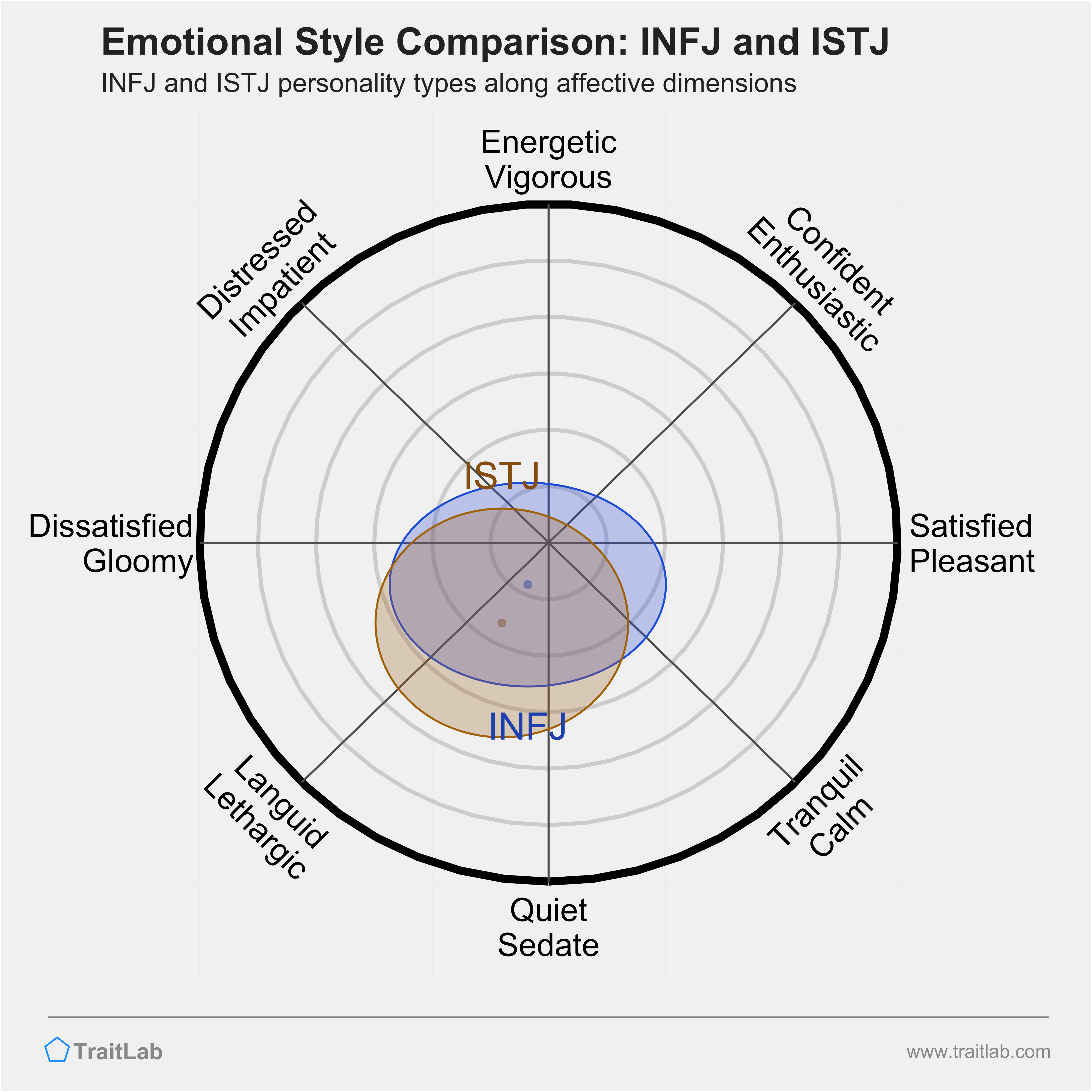 INFJ and ISTJ comparison across emotional (affective) dimensions