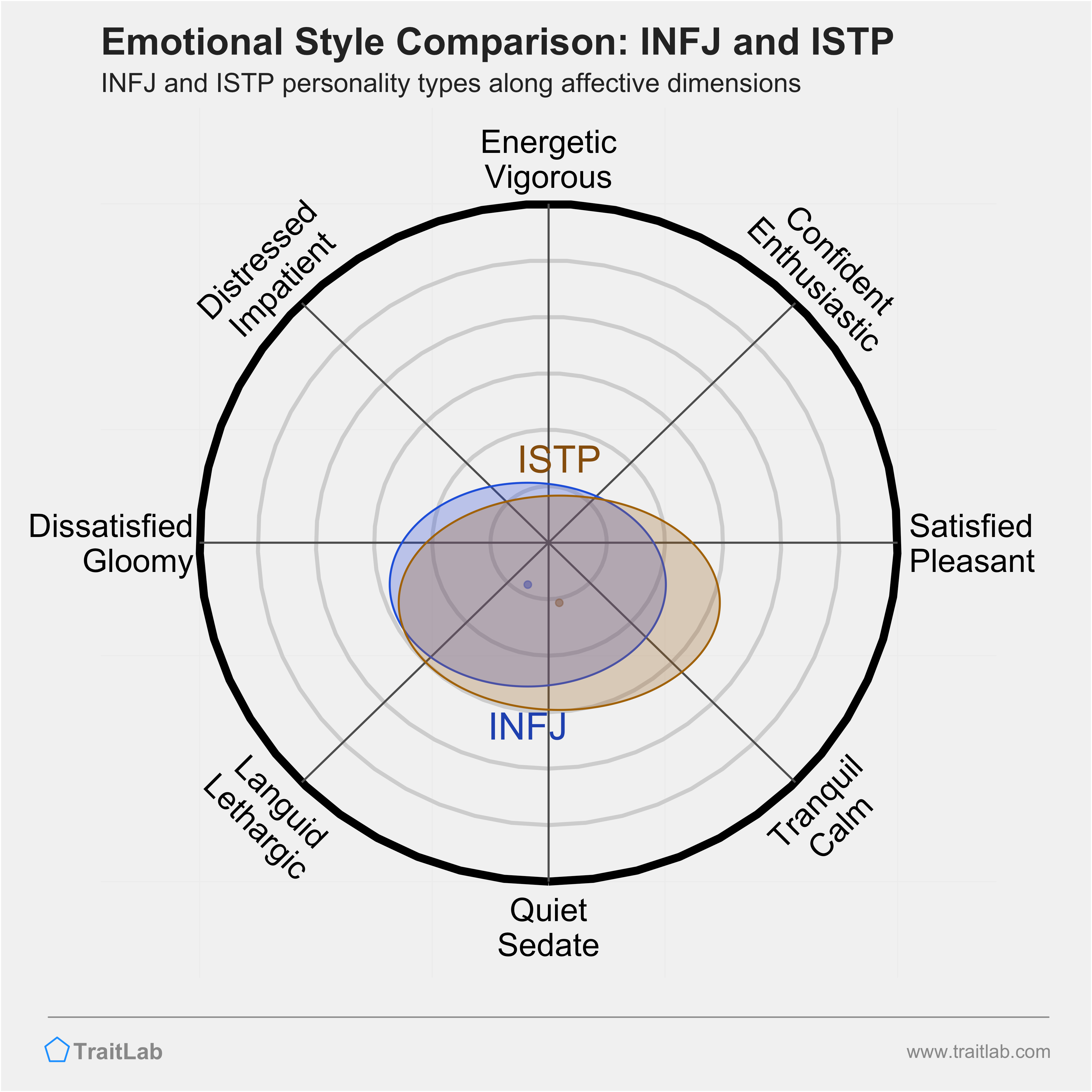 INFJ and ISTP comparison across emotional (affective) dimensions