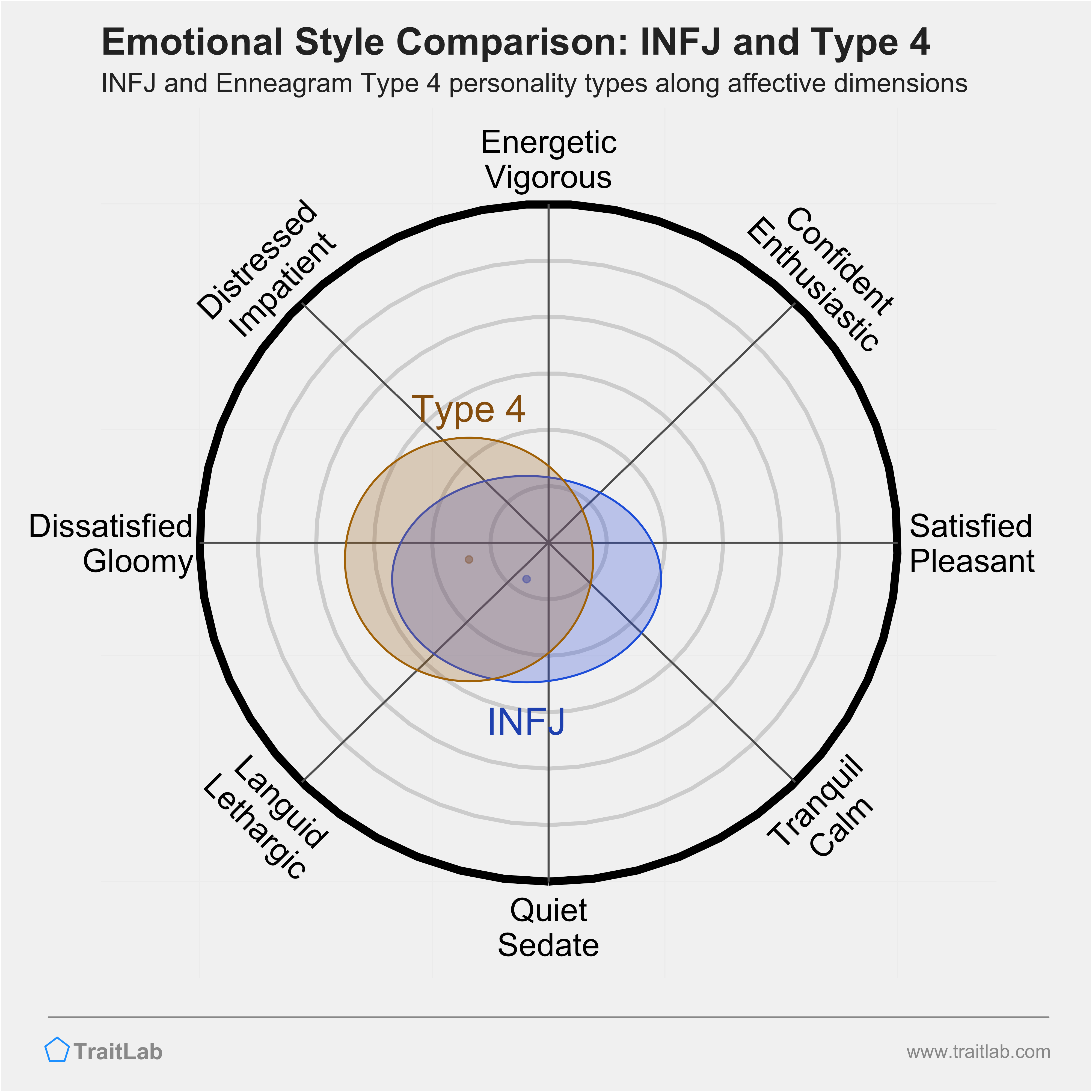 INFJ and Type 4 comparison across emotional (affective) dimensions
