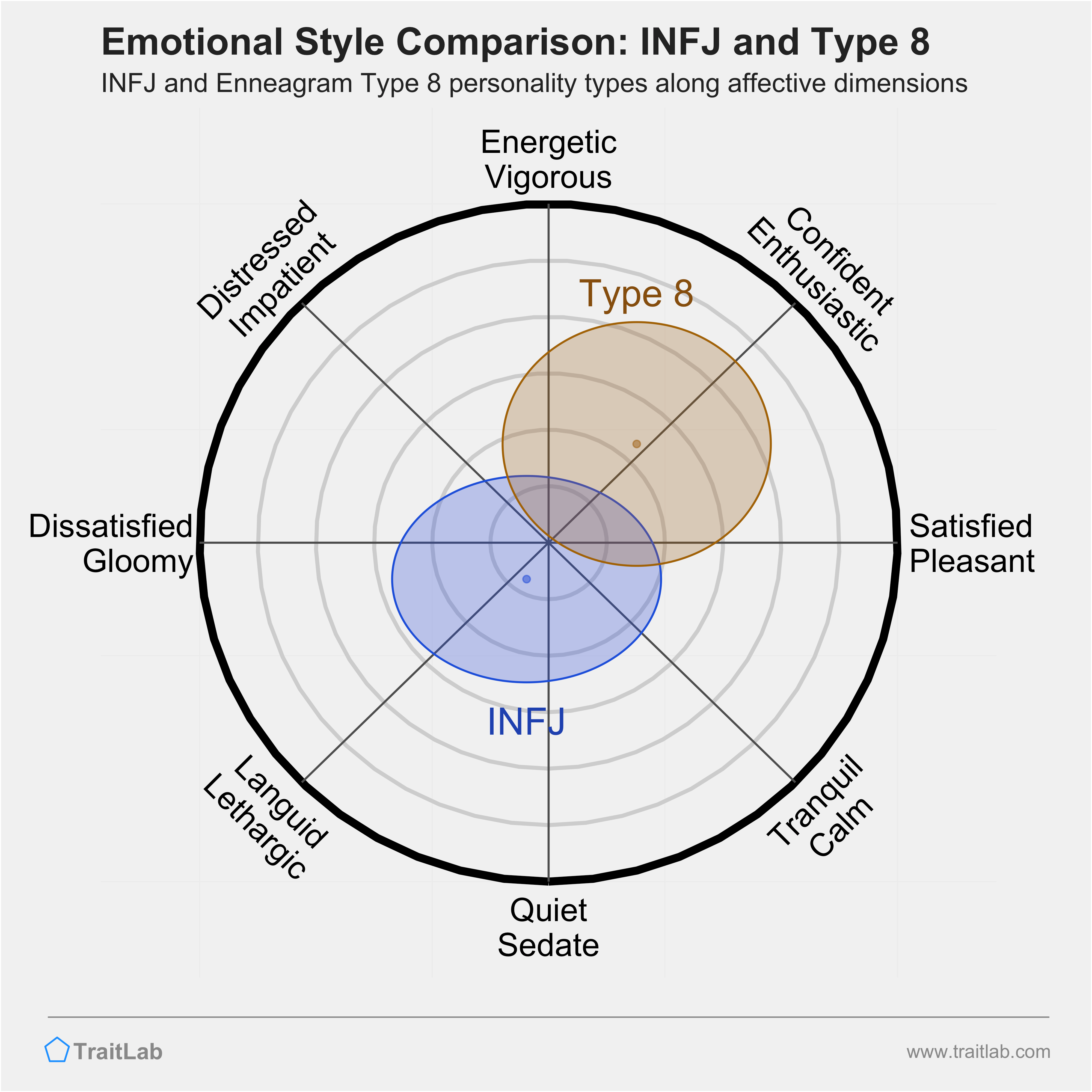 INFJ and Type 8 comparison across emotional (affective) dimensions