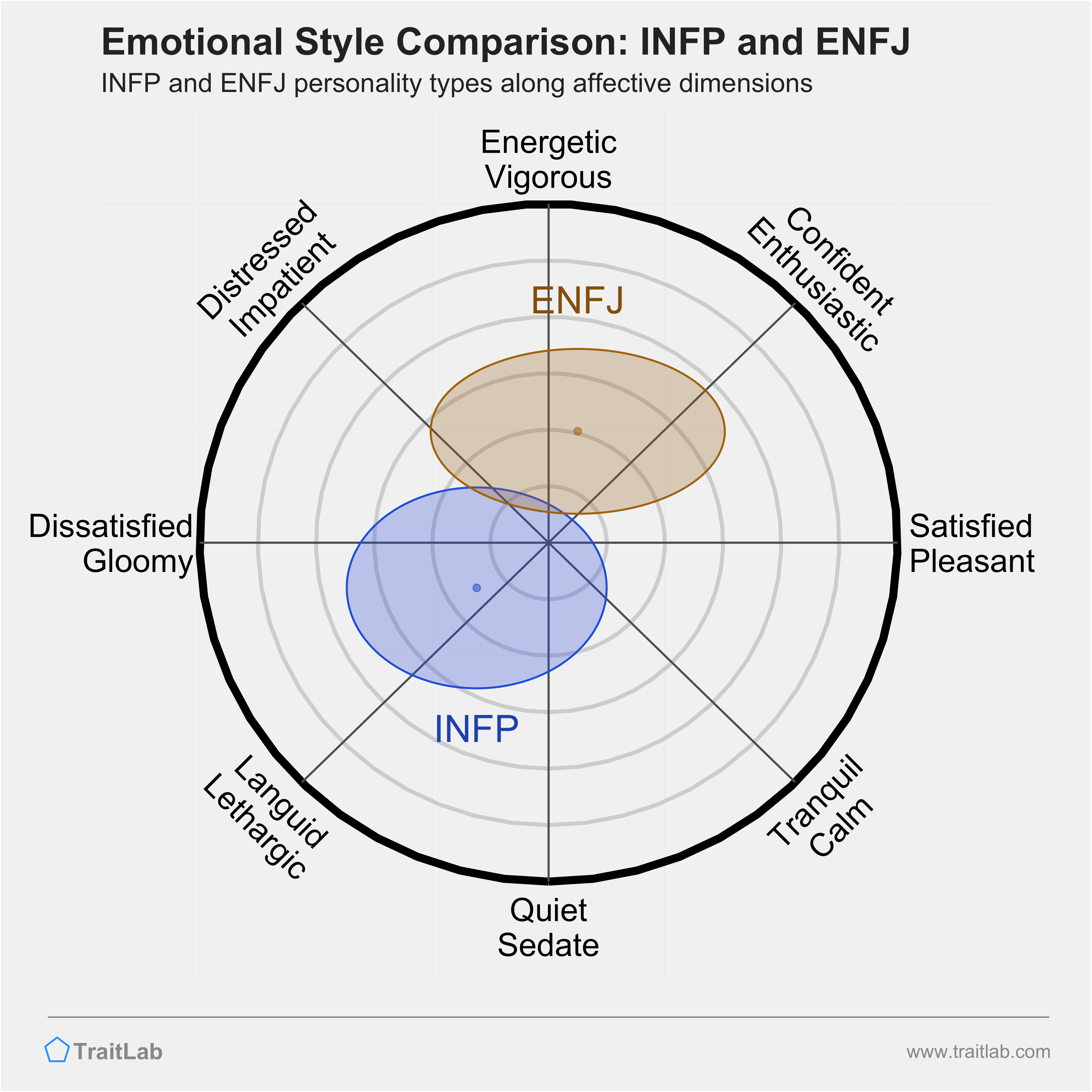 INFP and ENFJ comparison across emotional (affective) dimensions