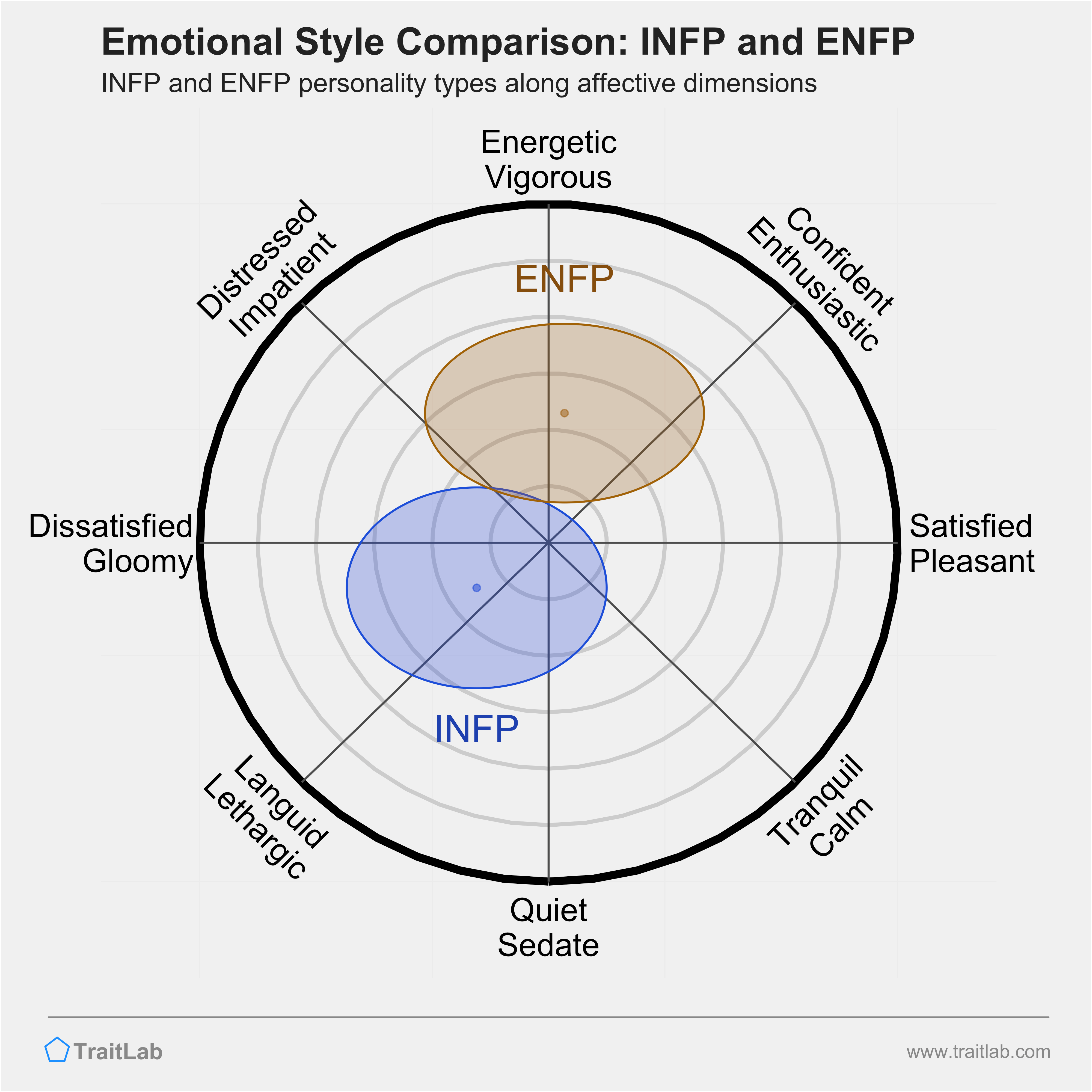INFP and ENFP comparison across emotional (affective) dimensions