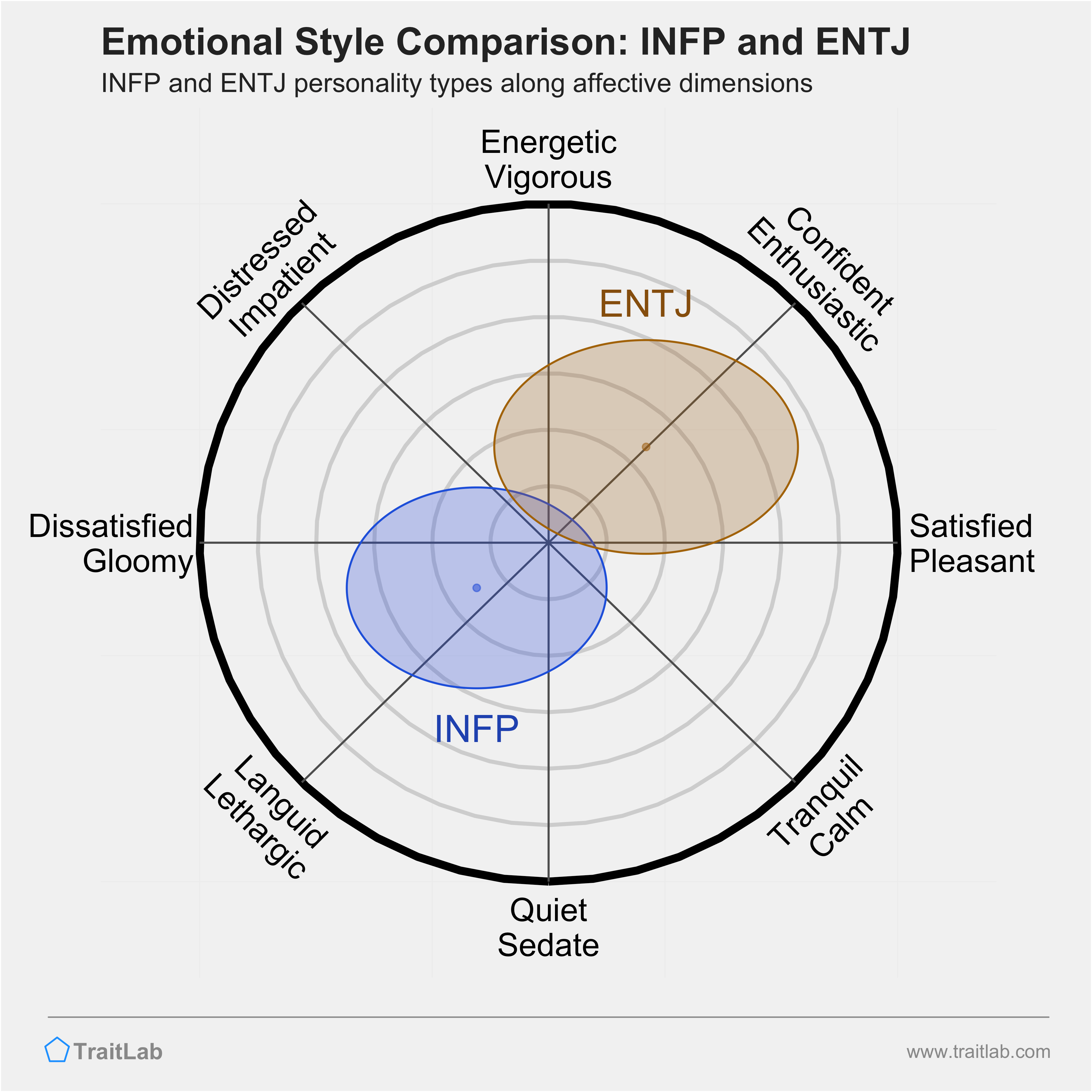 INFP and ENTJ comparison across emotional (affective) dimensions