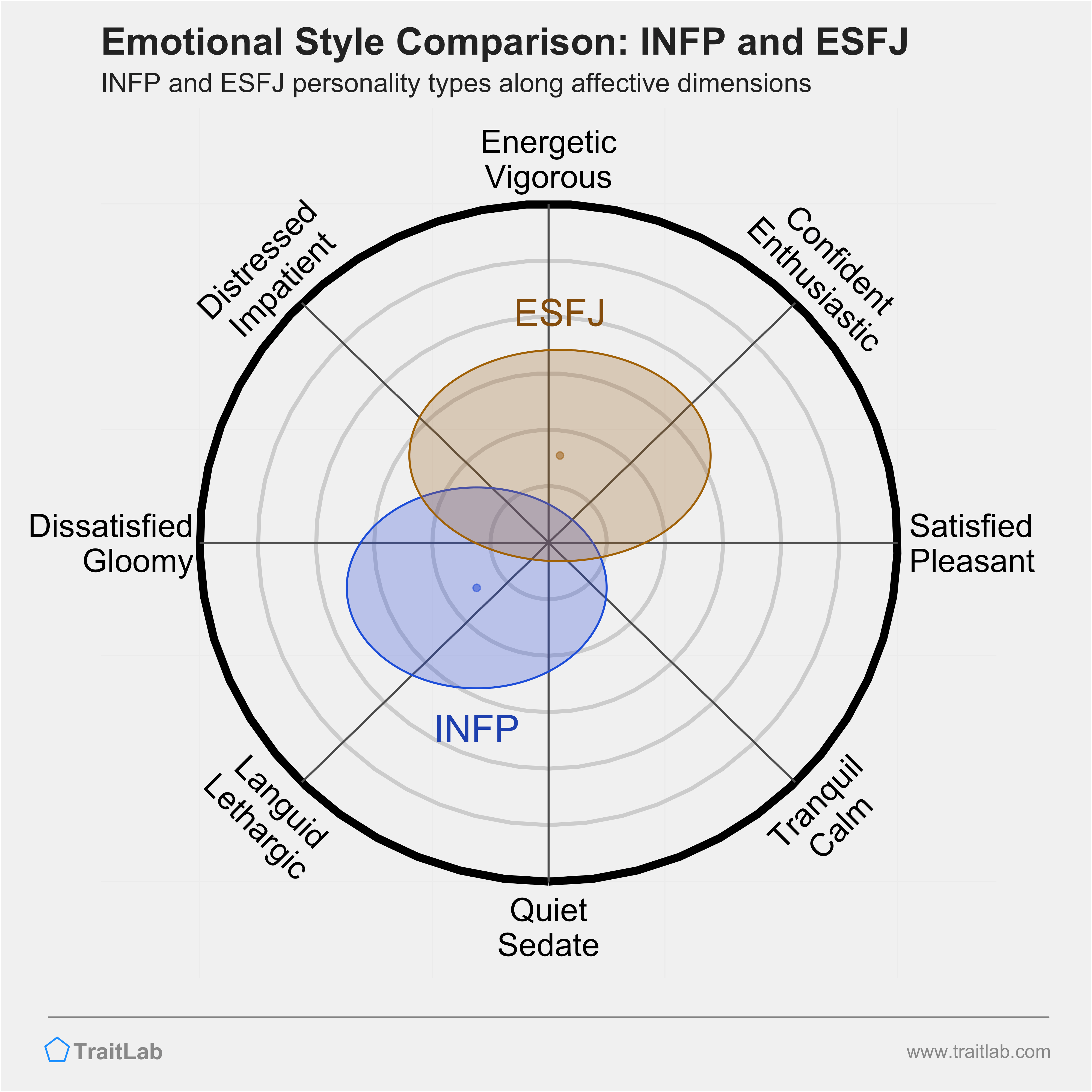 INFP and ESFJ comparison across emotional (affective) dimensions
