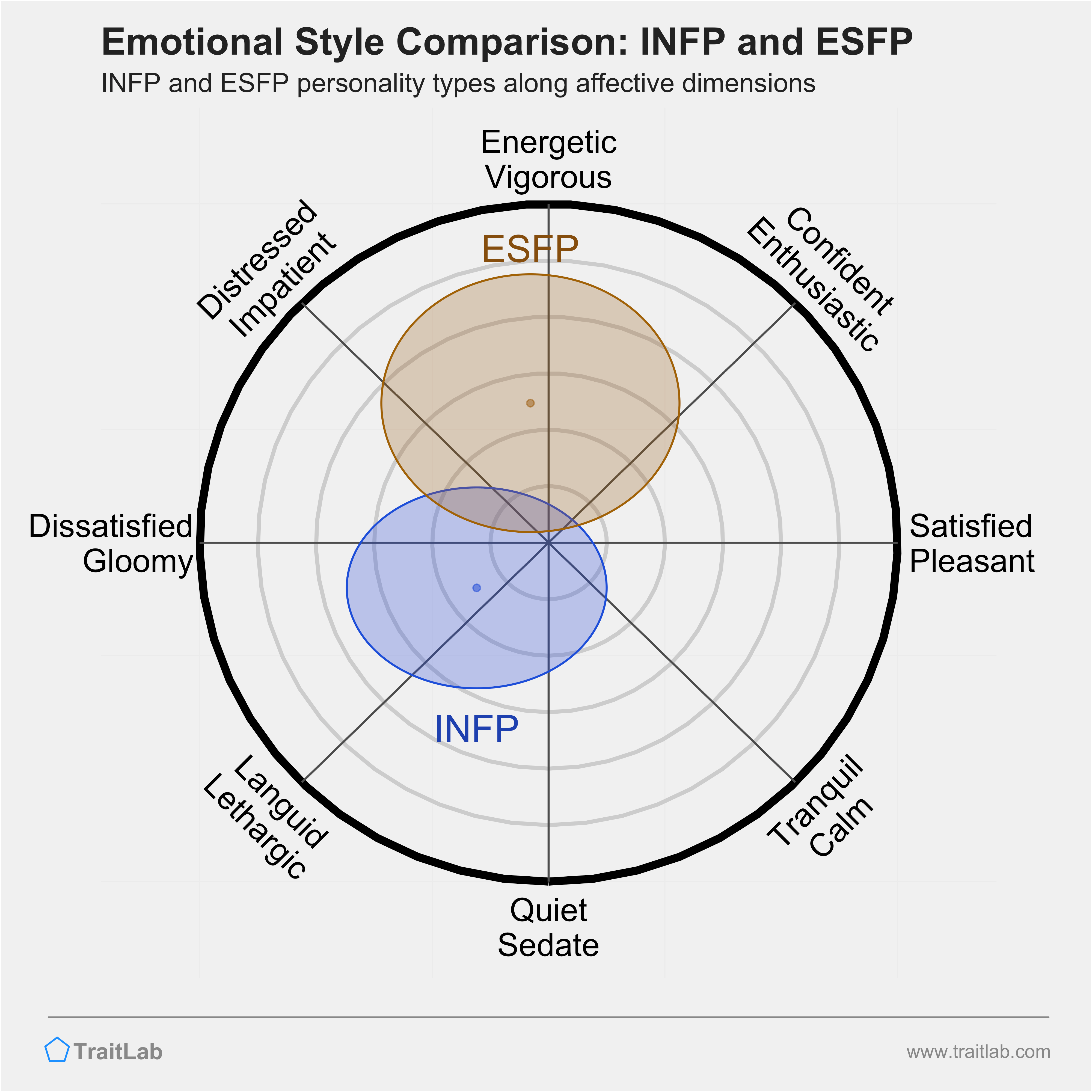 INFP and ESFP comparison across emotional (affective) dimensions