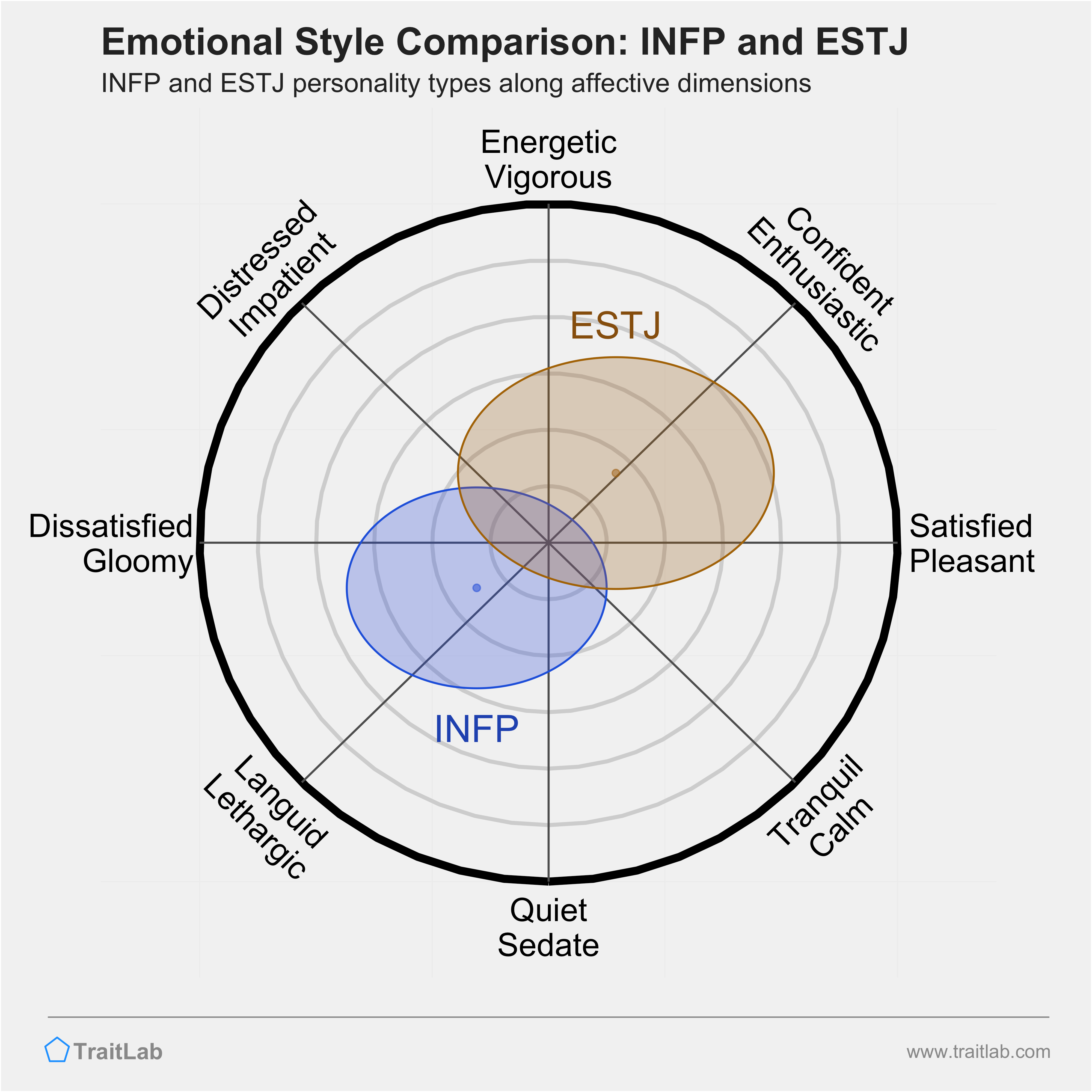 INFP and ESTJ comparison across emotional (affective) dimensions