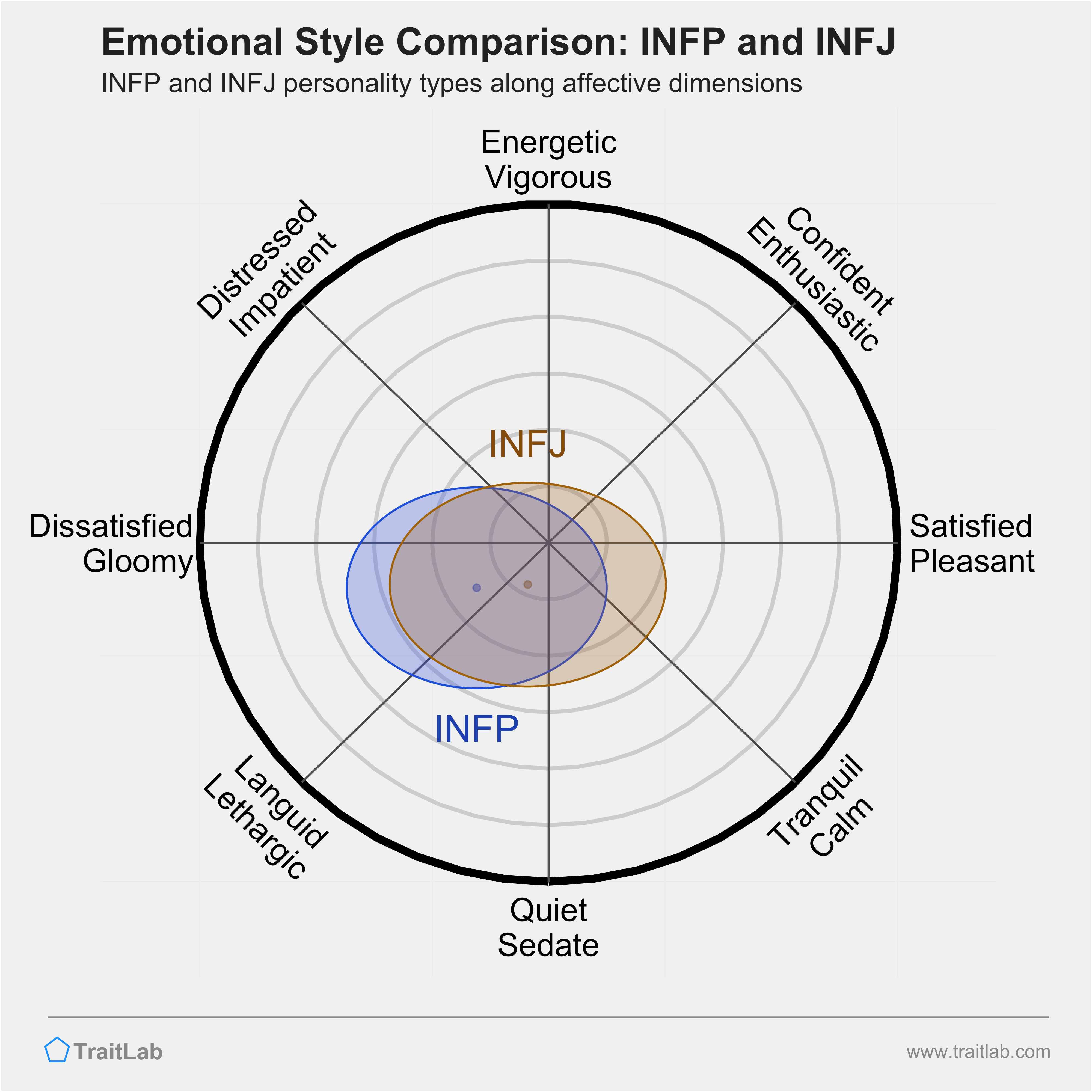 INFP and INFJ comparison across emotional (affective) dimensions