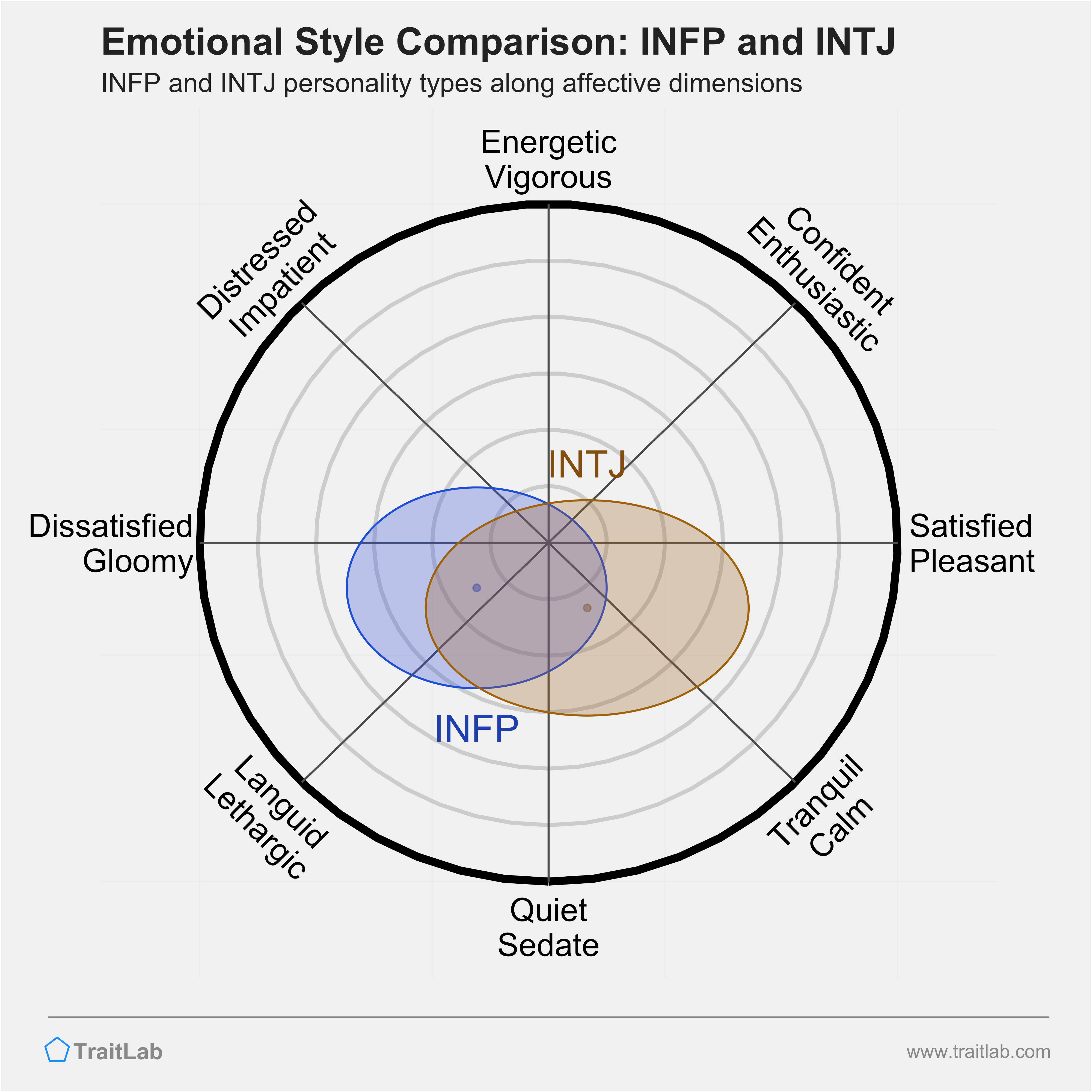 INFP and INTJ comparison across emotional (affective) dimensions