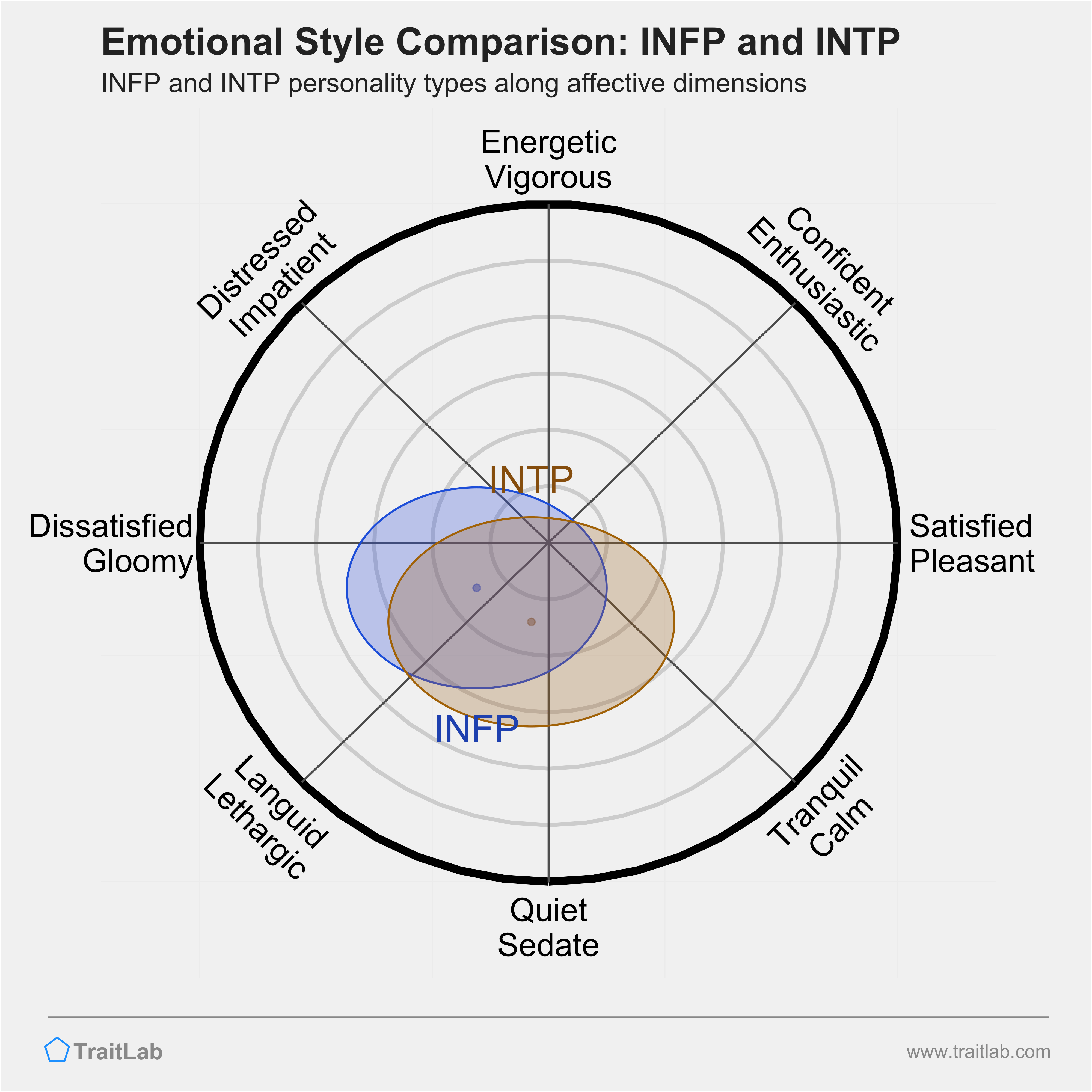 INFP and INTP comparison across emotional (affective) dimensions
