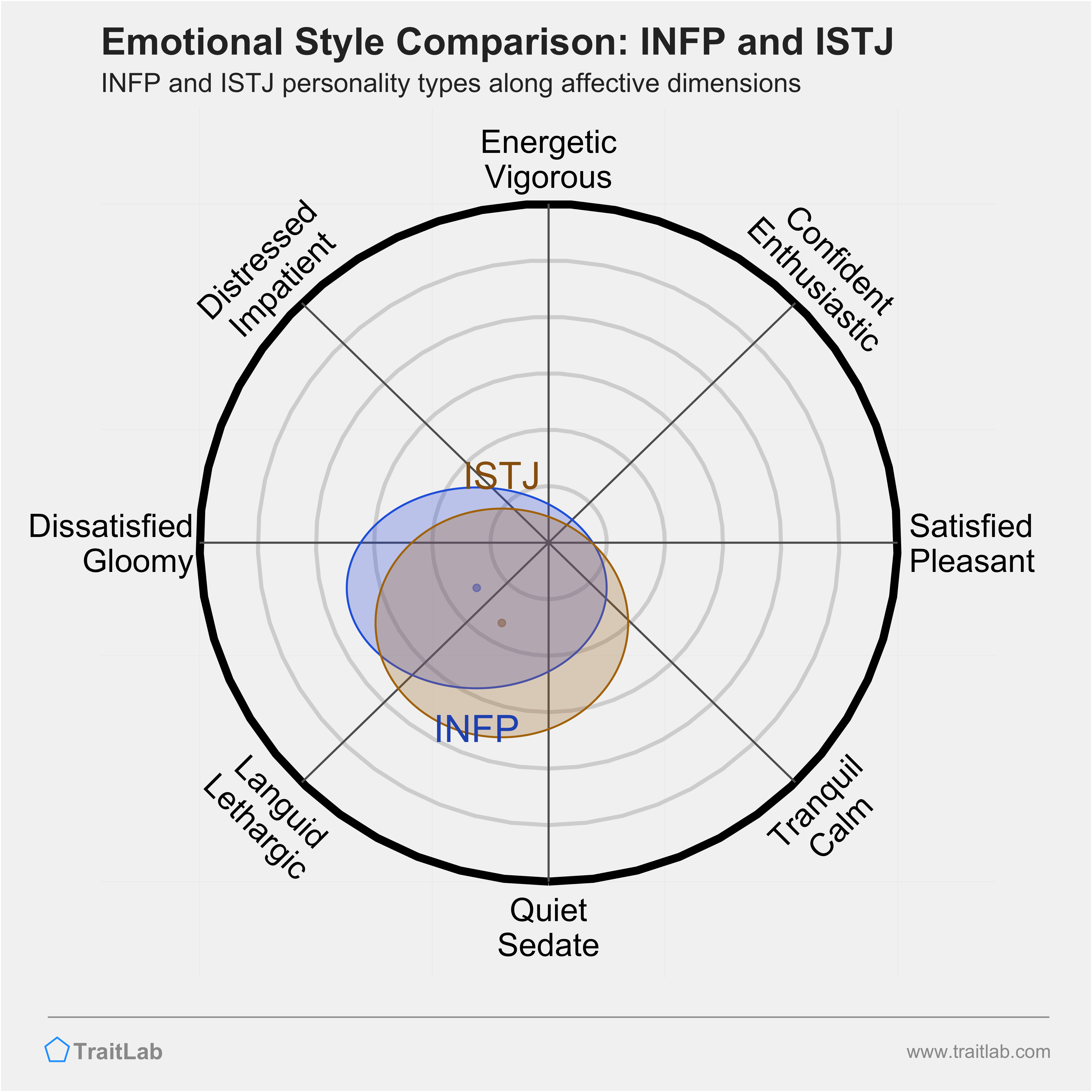 INFP and ISTJ comparison across emotional (affective) dimensions