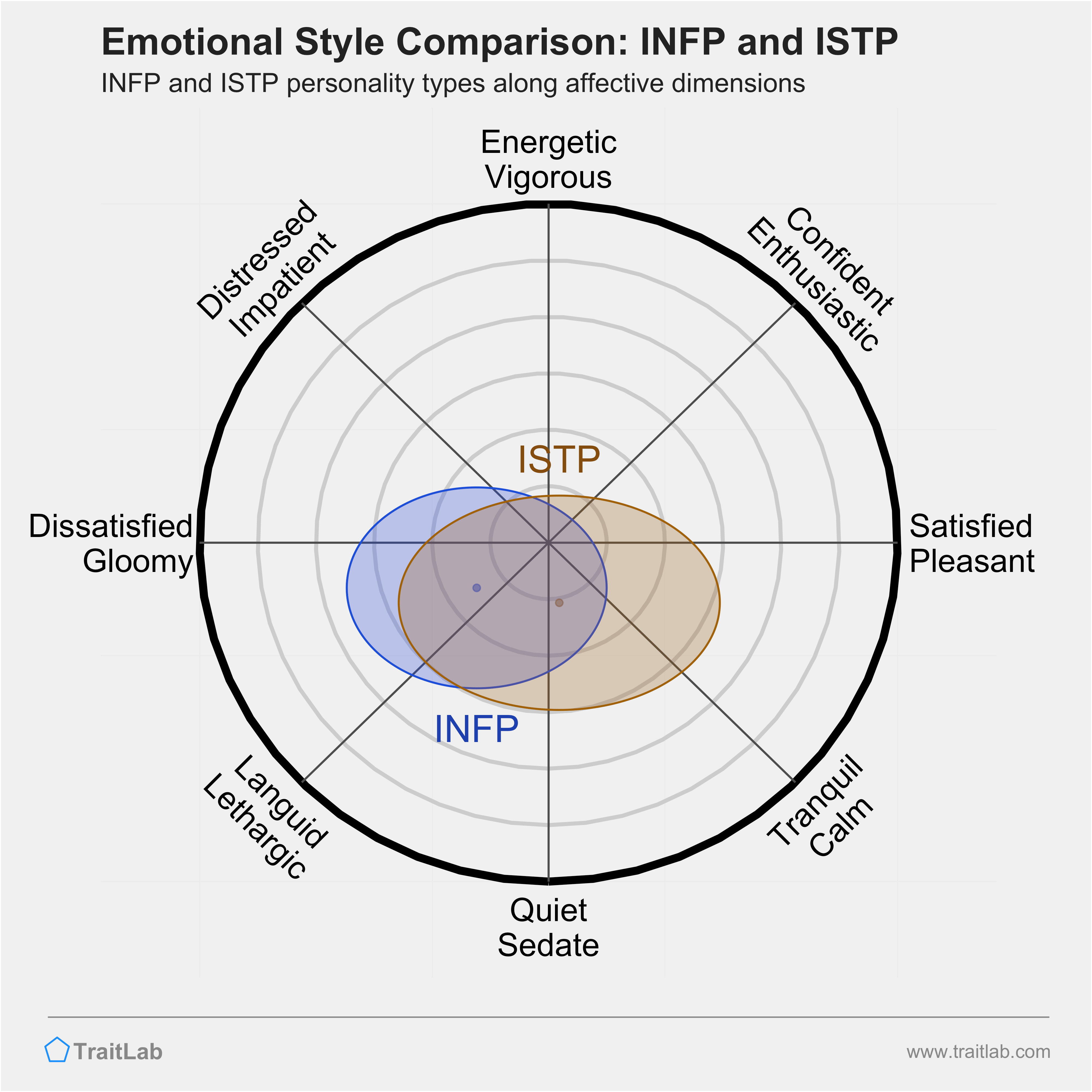 INFP and ISTP comparison across emotional (affective) dimensions
