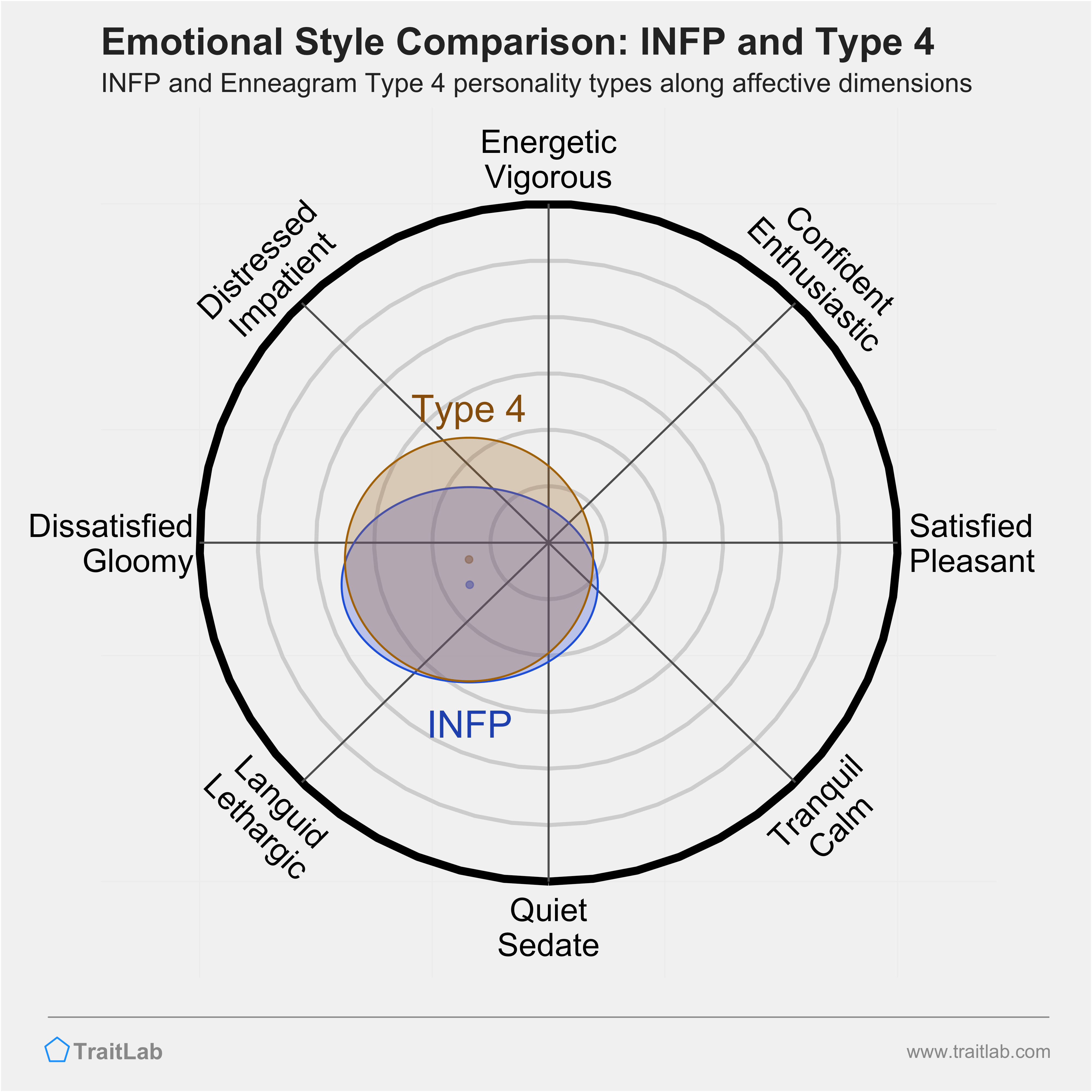 INFP and Type 4 comparison across emotional (affective) dimensions