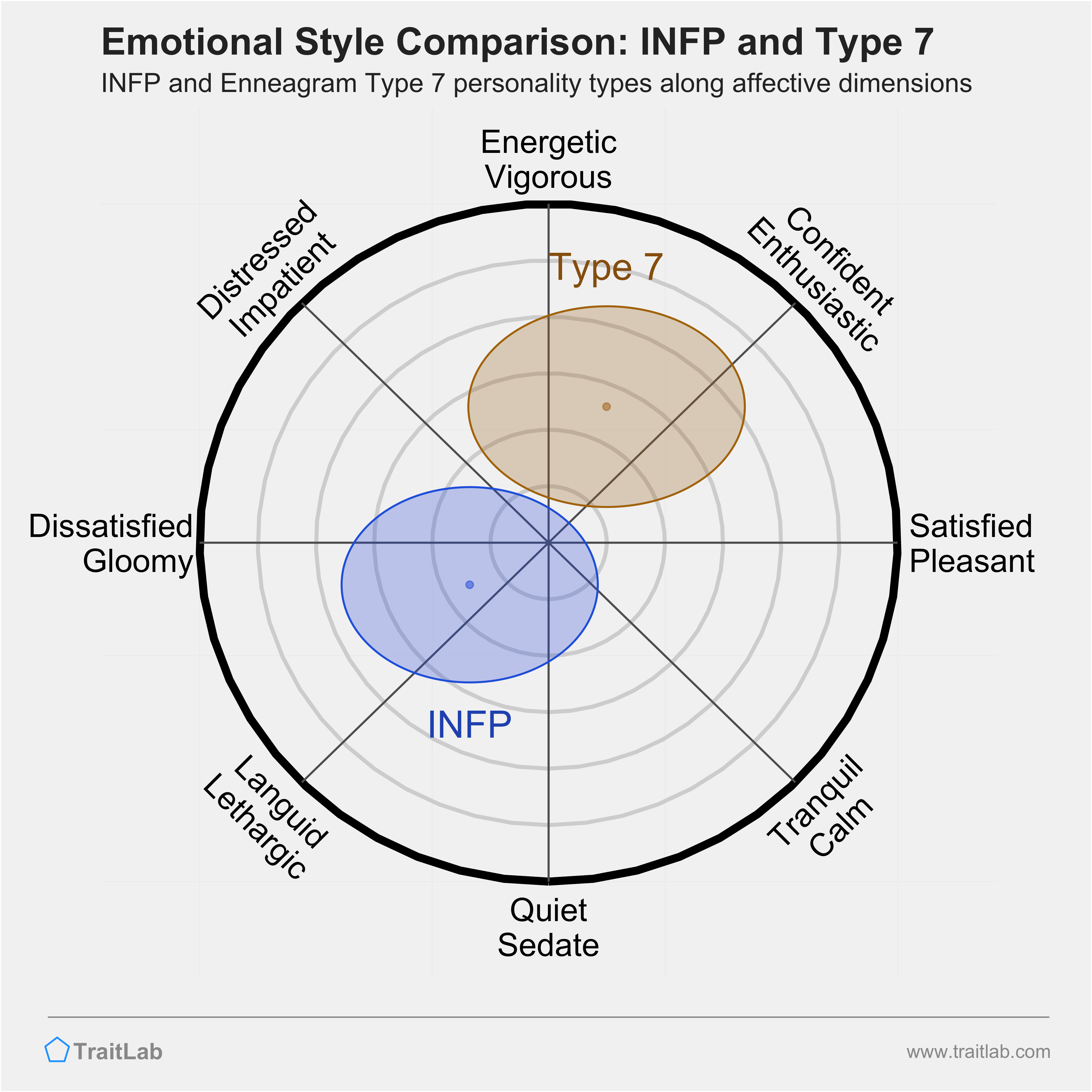 INFP and Type 7 comparison across emotional (affective) dimensions