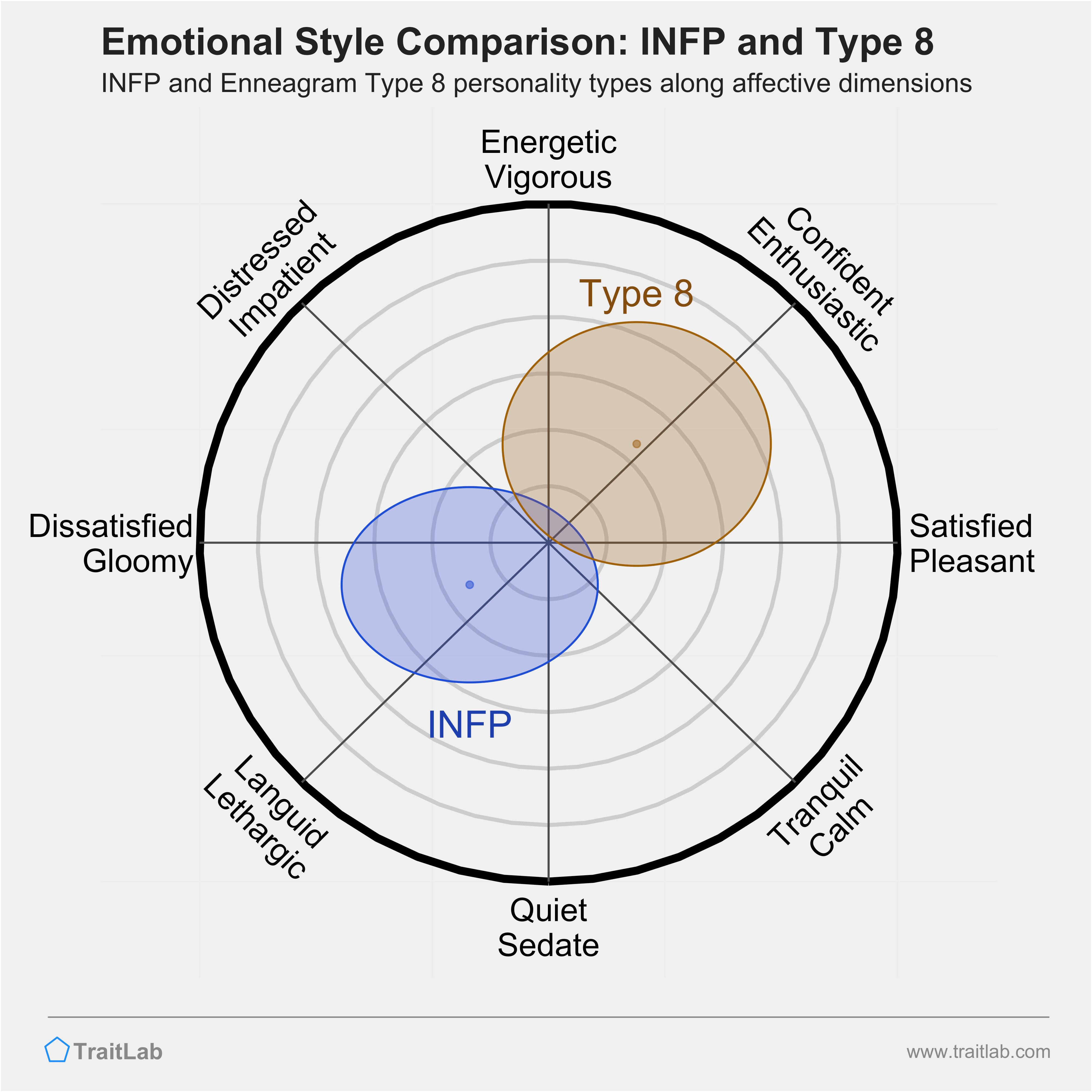 INFP and Type 8 comparison across emotional (affective) dimensions