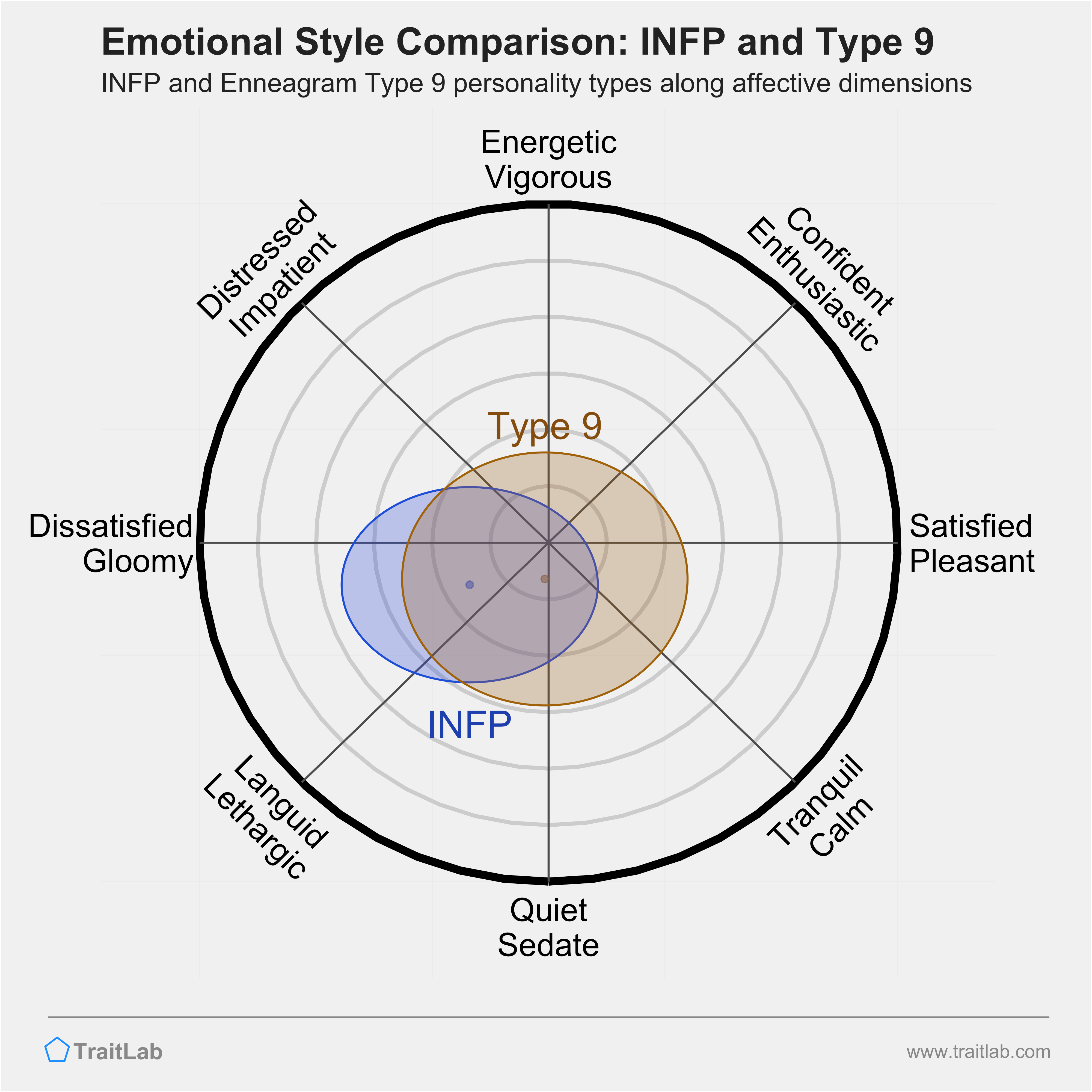 INFP and Type 9 comparison across emotional (affective) dimensions