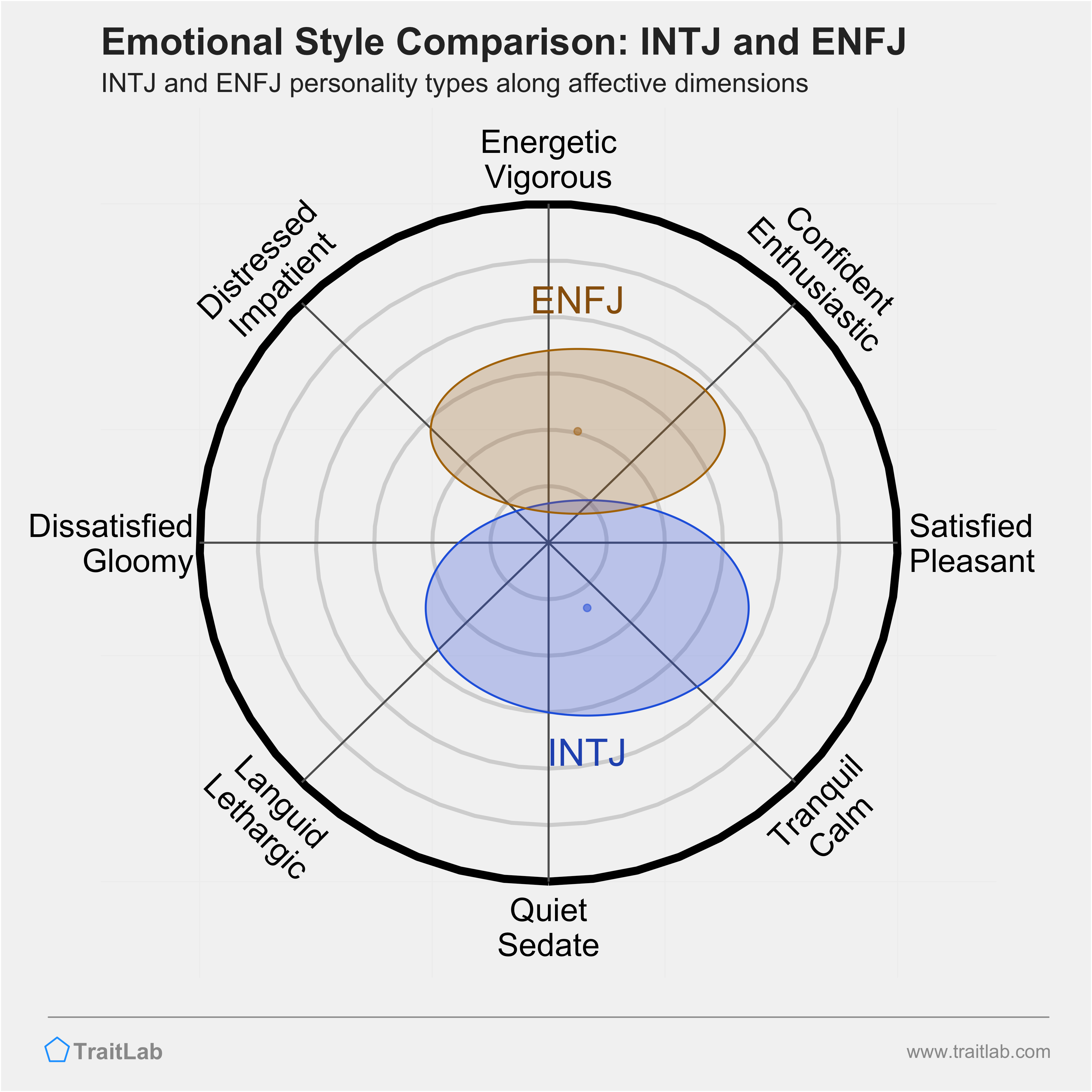 INTJ and ENFJ comparison across emotional (affective) dimensions
