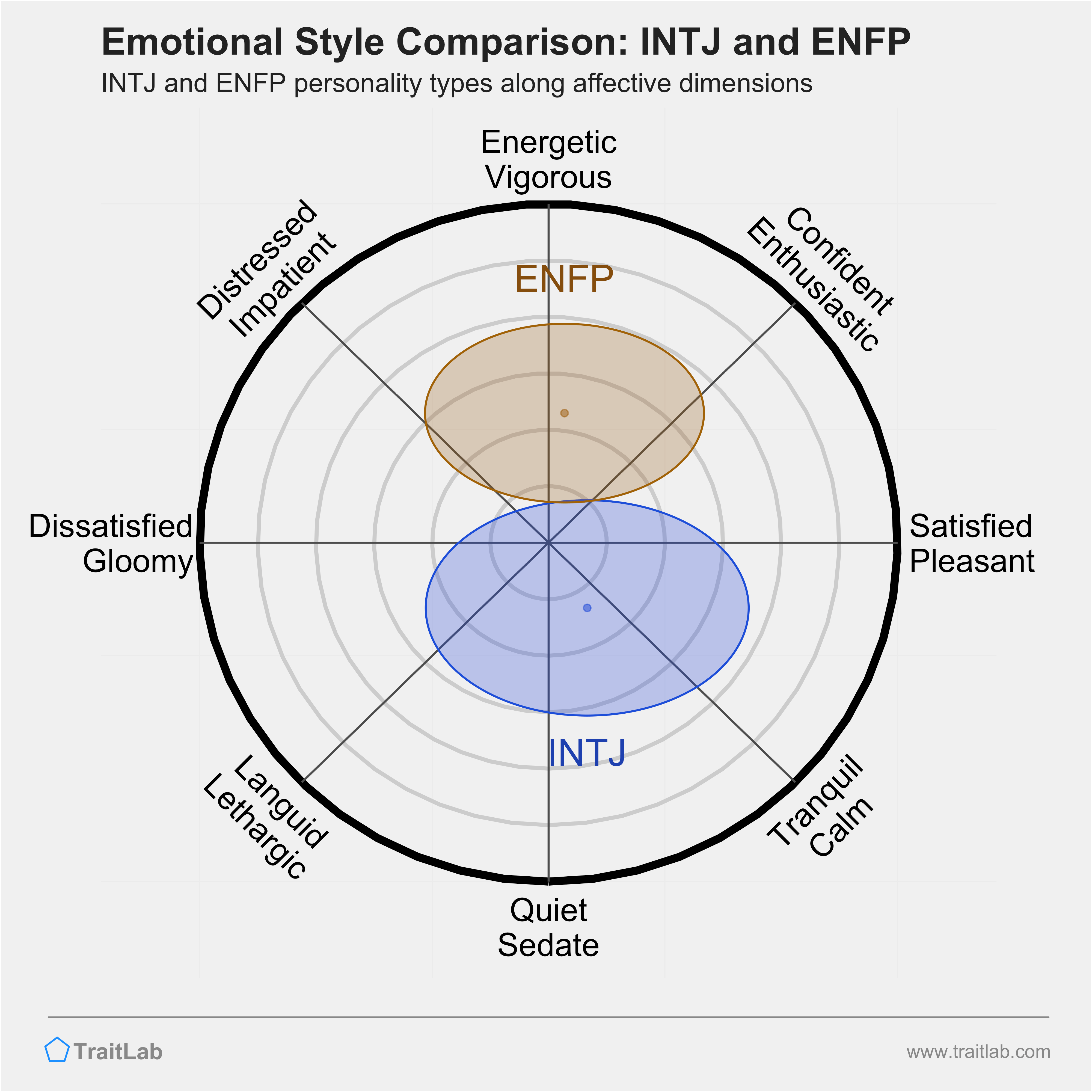 INTJ and ENFP comparison across emotional (affective) dimensions