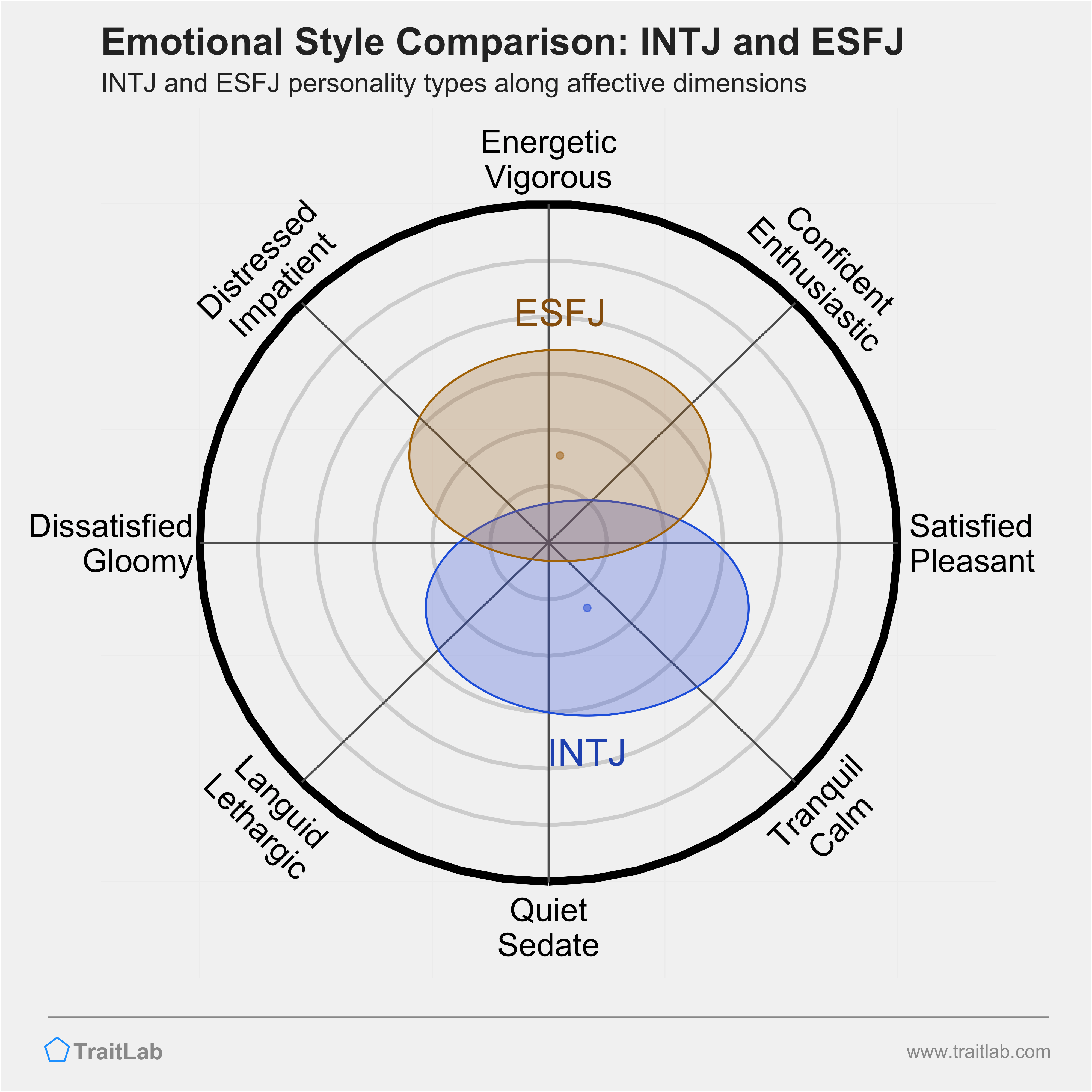 INTJ and ESFJ comparison across emotional (affective) dimensions
