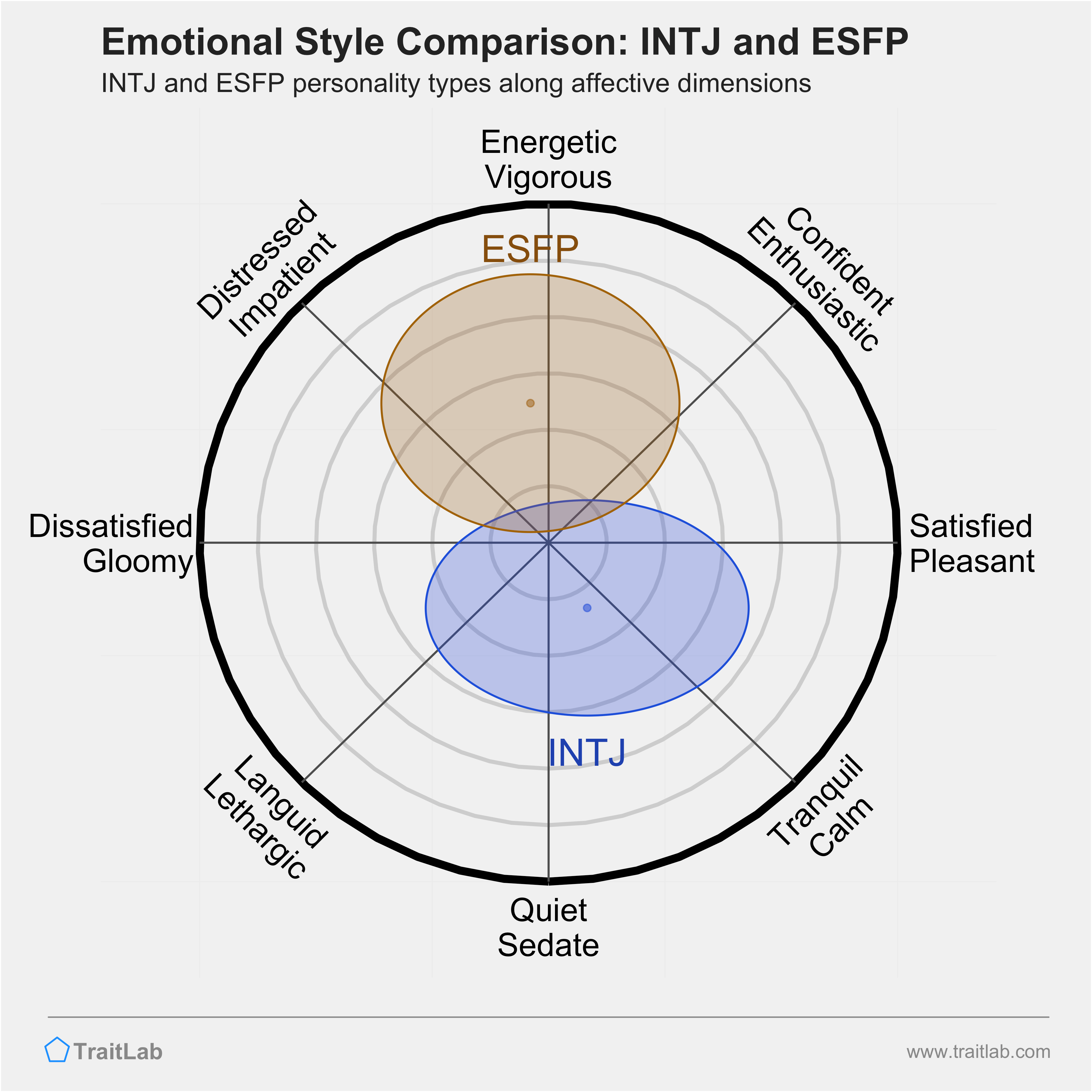 INTJ and ESFP comparison across emotional (affective) dimensions